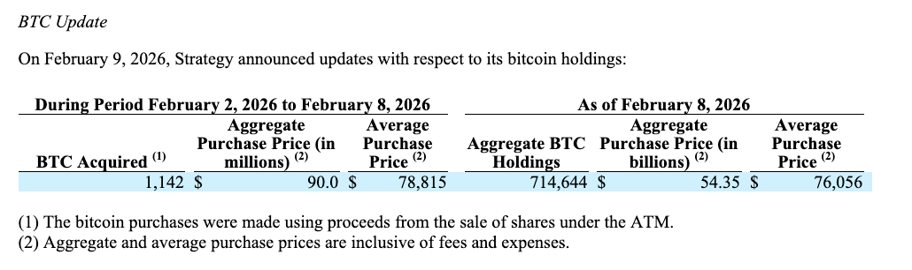 Strategy sumó USD 90M en Bitcoin mientras el precio cotizaba por debajo de su precio medio de compra Strategy sumó USD 90M en Bitcoin mientras el precio cotizaba por debajo de su precio medio de compra