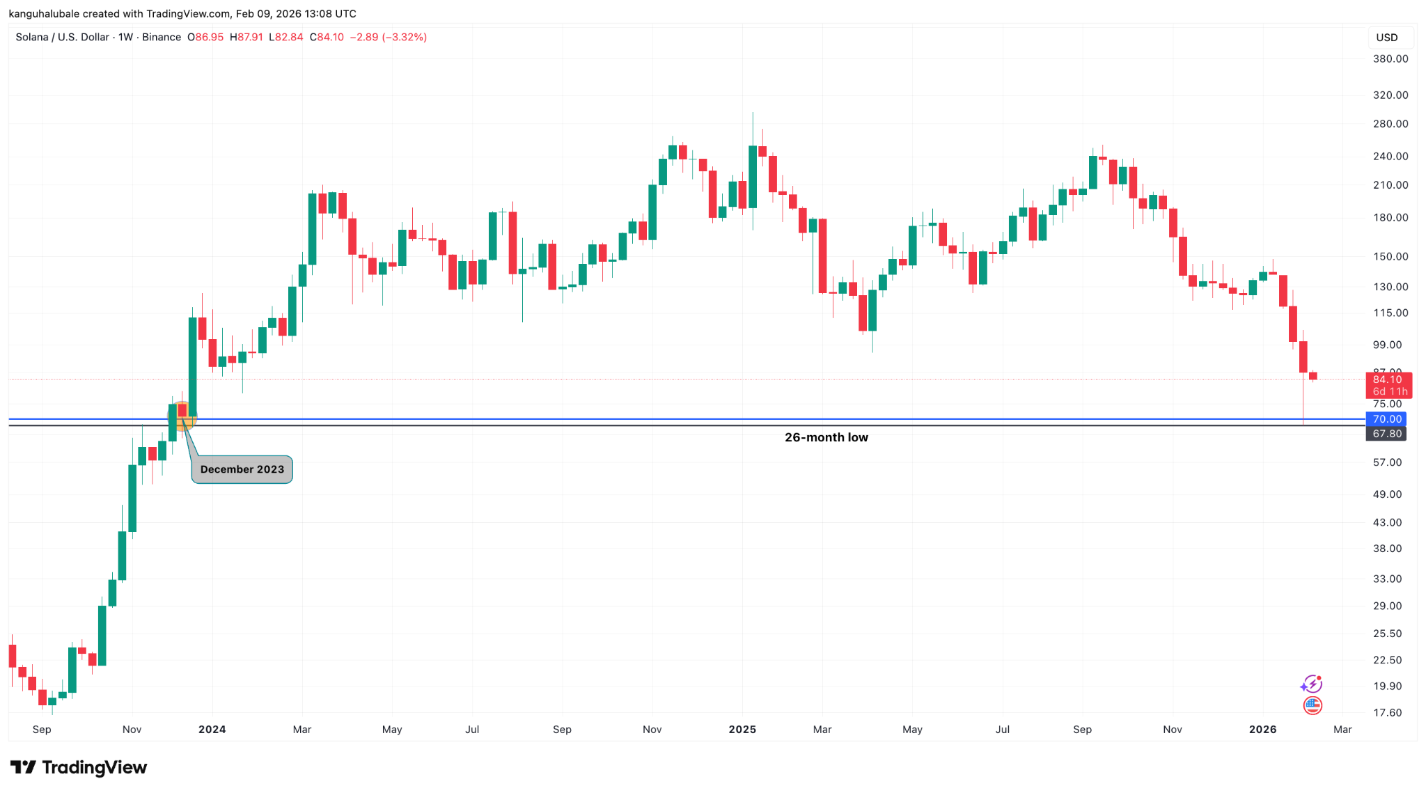 ¿Solana en camino a USD 50? Tres gráficos revelan un patrón bajista técnico ¿Solana en camino a USD 50? Tres gráficos revelan un patrón bajista técnico
