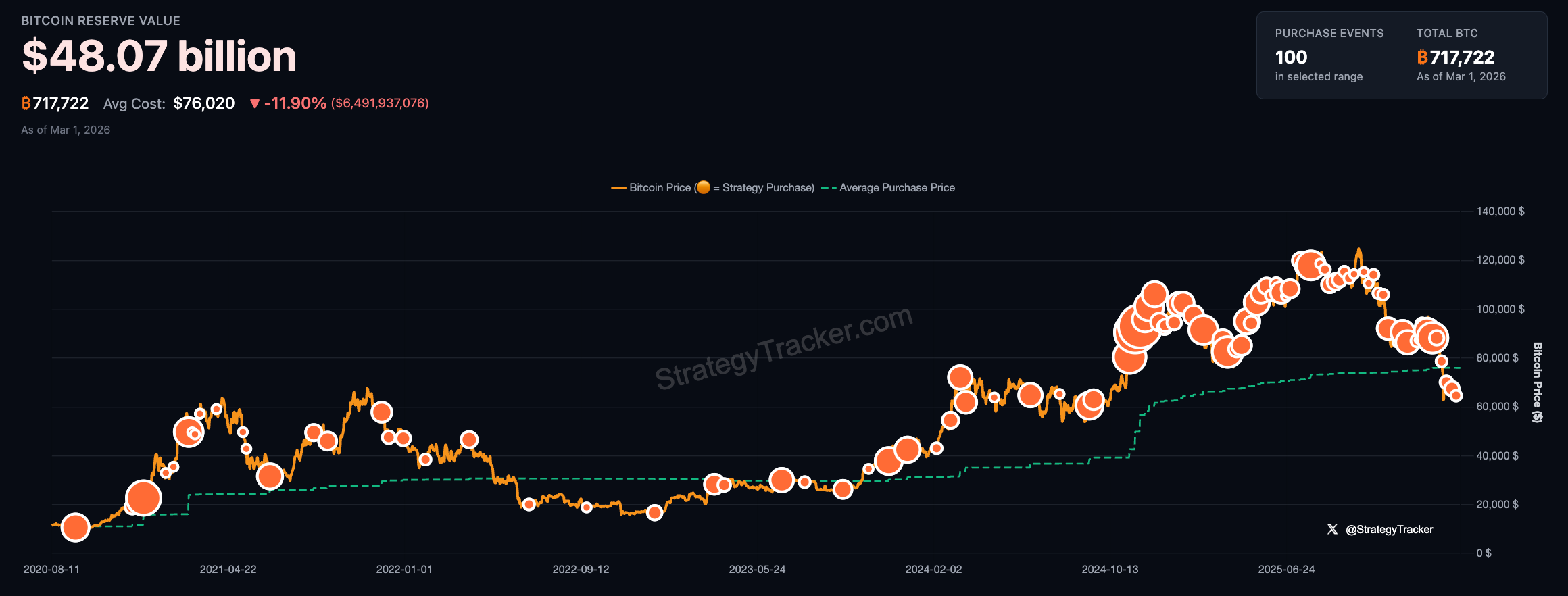Strategy aumenta el dividendo preferente mensual de STRC al 11,5% para marzo de 2026 Precio de Bitcoin, MicroStrategy, Michael Saylor, Empresas