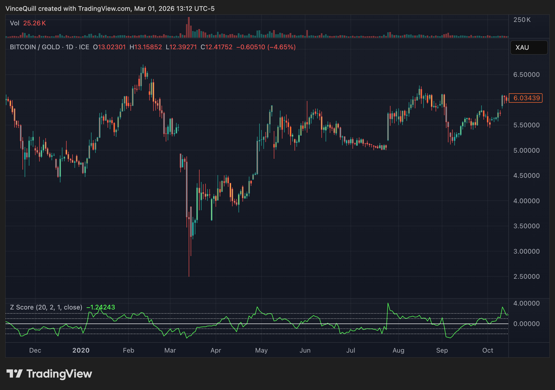 Analista: Bitcoin está infravalorado en relación con el oro, y esto apunta a una posible subida Gold, Bitcoin Price, Samson Mow