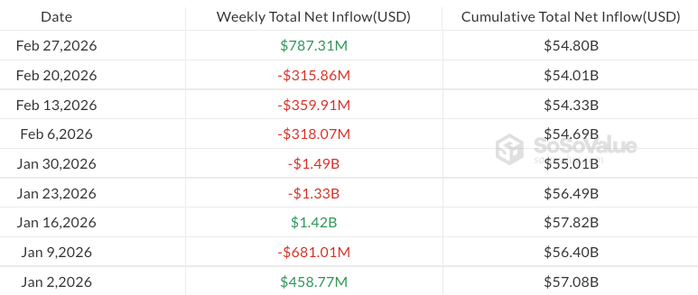 Fondos cripto repuntaron con entradas de USD 1.000M tras flujos de salida de cinco semanas Fondos cripto repuntaron con entradas de USD 1.000M tras flujos de salida de cinco semanas