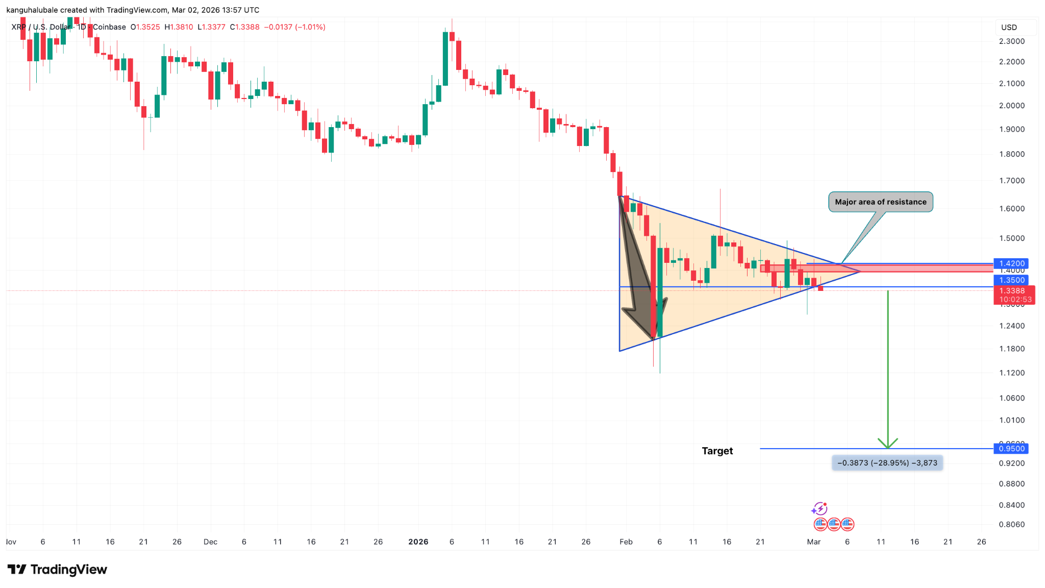 XRP enfrenta un riesgo de venta mientras los gráficos sugieren precios por debajo de USD 1 XRP enfrenta un riesgo de venta mientras los gráficos sugieren precios por debajo de USD 1