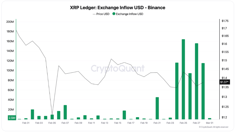 XRP enfrenta un riesgo de venta mientras los gráficos sugieren precios por debajo de USD 1 XRP enfrenta un riesgo de venta mientras los gráficos sugieren precios por debajo de USD 1