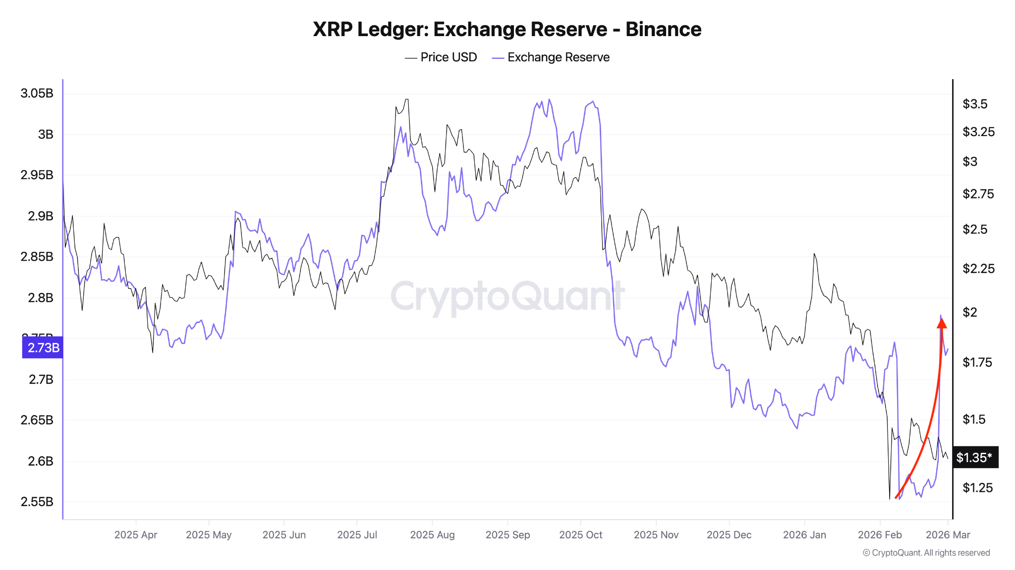 XRP enfrenta un riesgo de venta mientras los gráficos sugieren precios por debajo de USD 1 XRP enfrenta un riesgo de venta mientras los gráficos sugieren precios por debajo de USD 1