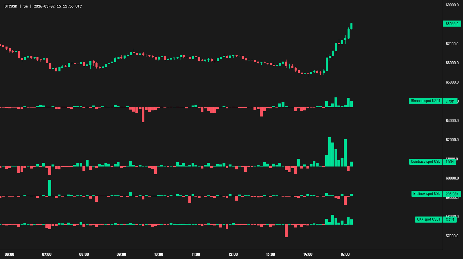 Holders de Bitcoin muestran "cero pánico" mientras BTC alcanzó los 70.000 dólares en medio de las tensiones en Oriente Medio Criptomonedas, Precio de Bitcoin, Irán, Mercados, Estados Unidos, Exchange de Criptomonedas, Análisis de Precios, Análisis de Mercado