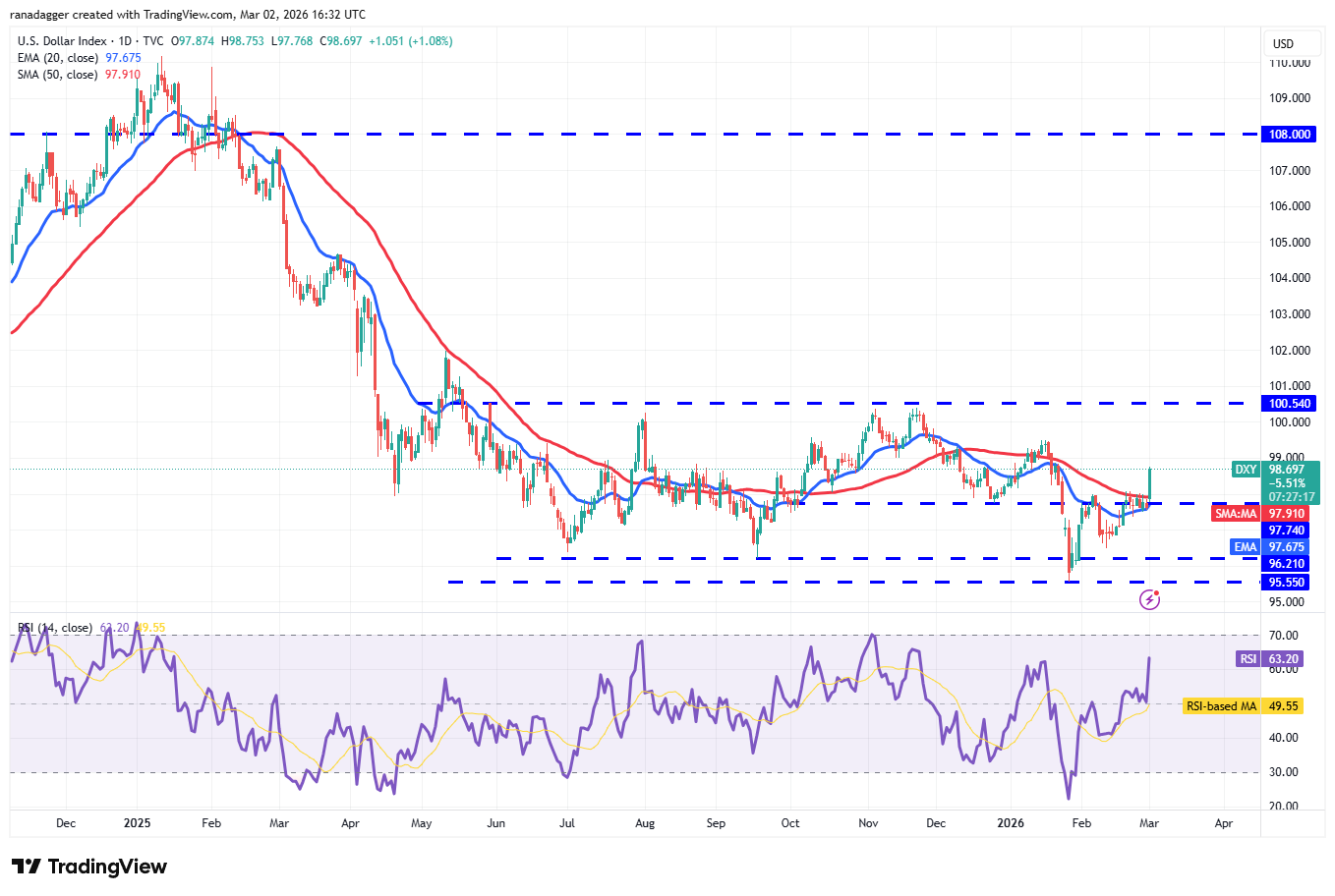Predicciones de precios del 2 de marzo: SPX, DXY, BTC, ETH, XRP, BNB, SOL, DOGE, BCH, ADA Predicciones de precios del 2 de marzo: SPX, DXY, BTC, ETH, XRP, BNB, SOL, DOGE, BCH, ADA
