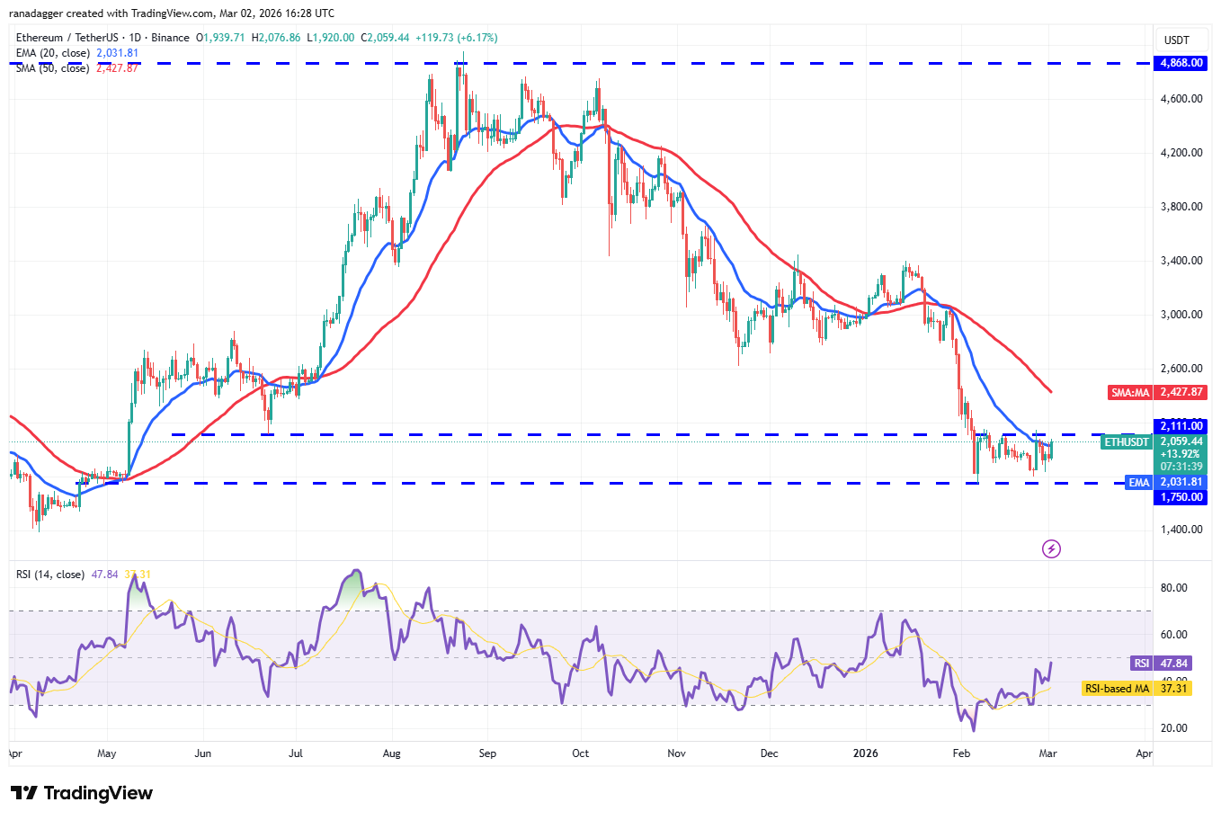 Predicciones de precios del 2 de marzo: SPX, DXY, BTC, ETH, XRP, BNB, SOL, DOGE, BCH, ADA Predicciones de precios del 2 de marzo: SPX, DXY, BTC, ETH, XRP, BNB, SOL, DOGE, BCH, ADA