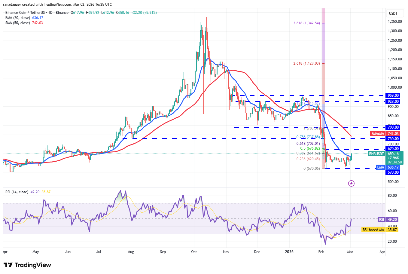 Predicciones de precios del 2 de marzo: SPX, DXY, BTC, ETH, XRP, BNB, SOL, DOGE, BCH, ADA Predicciones de precios del 2 de marzo: SPX, DXY, BTC, ETH, XRP, BNB, SOL, DOGE, BCH, ADA