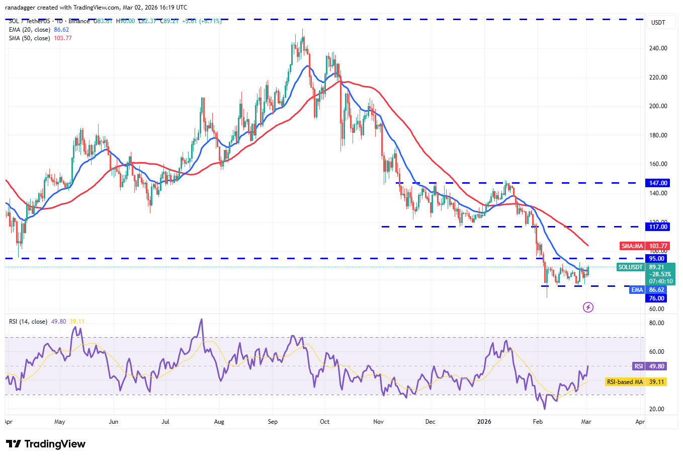 Predicciones de precios del 2 de marzo: SPX, DXY, BTC, ETH, XRP, BNB, SOL, DOGE, BCH, ADA Predicciones de precios del 2 de marzo: SPX, DXY, BTC, ETH, XRP, BNB, SOL, DOGE, BCH, ADA