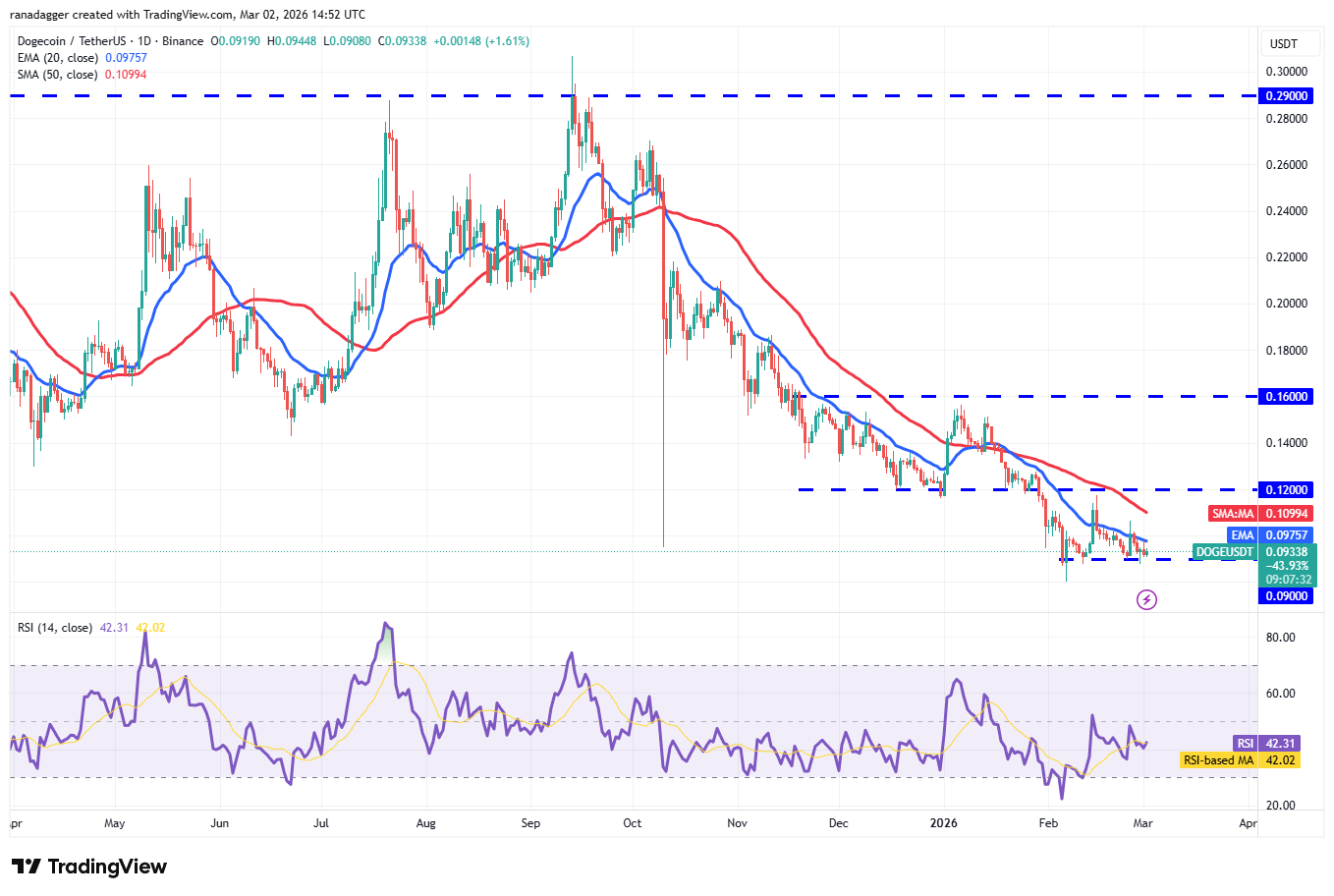 Predicciones de precios del 2 de marzo: SPX, DXY, BTC, ETH, XRP, BNB, SOL, DOGE, BCH, ADA Predicciones de precios del 2 de marzo: SPX, DXY, BTC, ETH, XRP, BNB, SOL, DOGE, BCH, ADA