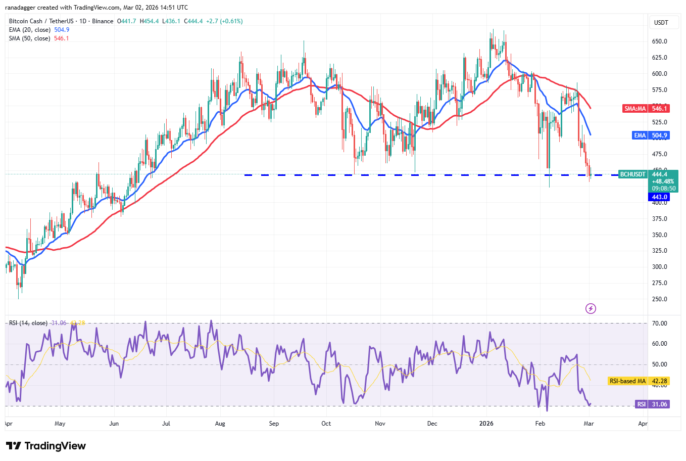 Predicciones de precios del 2 de marzo: SPX, DXY, BTC, ETH, XRP, BNB, SOL, DOGE, BCH, ADA Predicciones de precios del 2 de marzo: SPX, DXY, BTC, ETH, XRP, BNB, SOL, DOGE, BCH, ADA