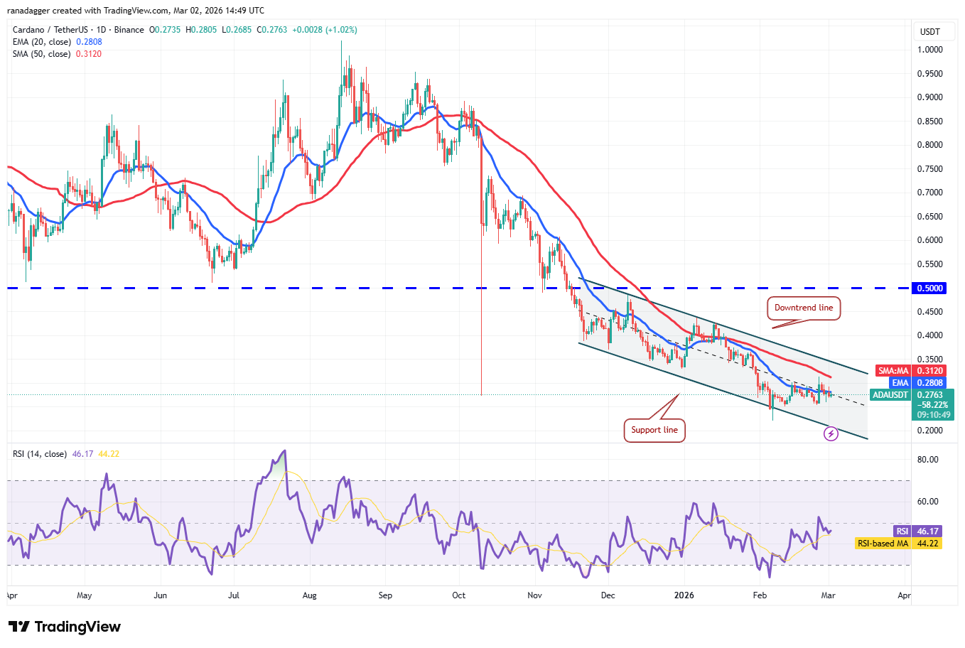 Predicciones de precios del 2 de marzo: SPX, DXY, BTC, ETH, XRP, BNB, SOL, DOGE, BCH, ADA Predicciones de precios del 2 de marzo: SPX, DXY, BTC, ETH, XRP, BNB, SOL, DOGE, BCH, ADA