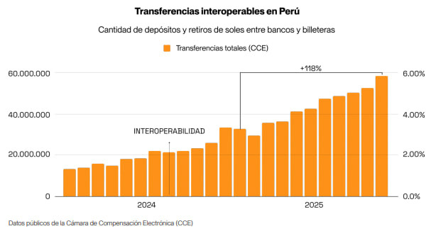 Adopción de criptomonedas en LATAM crece tres veces más rápido que en Estados Unidos, según Lemon Adopción de criptomonedas en LATAM crece tres veces más rápido que en Estados Unidos, según Lemon