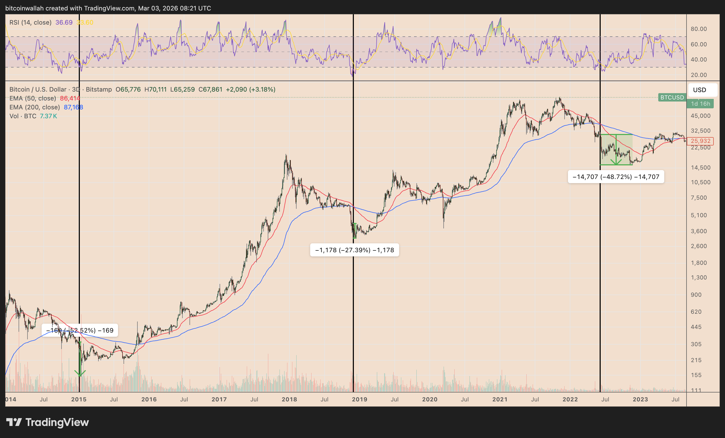 Un "cruce de la muerte" reapareció en el gráfico de Bitcoin, reviviendo temores de fin de ciclo Un "cruce de la muerte" reapareció en el gráfico de Bitcoin, reviviendo temores de fin de ciclo