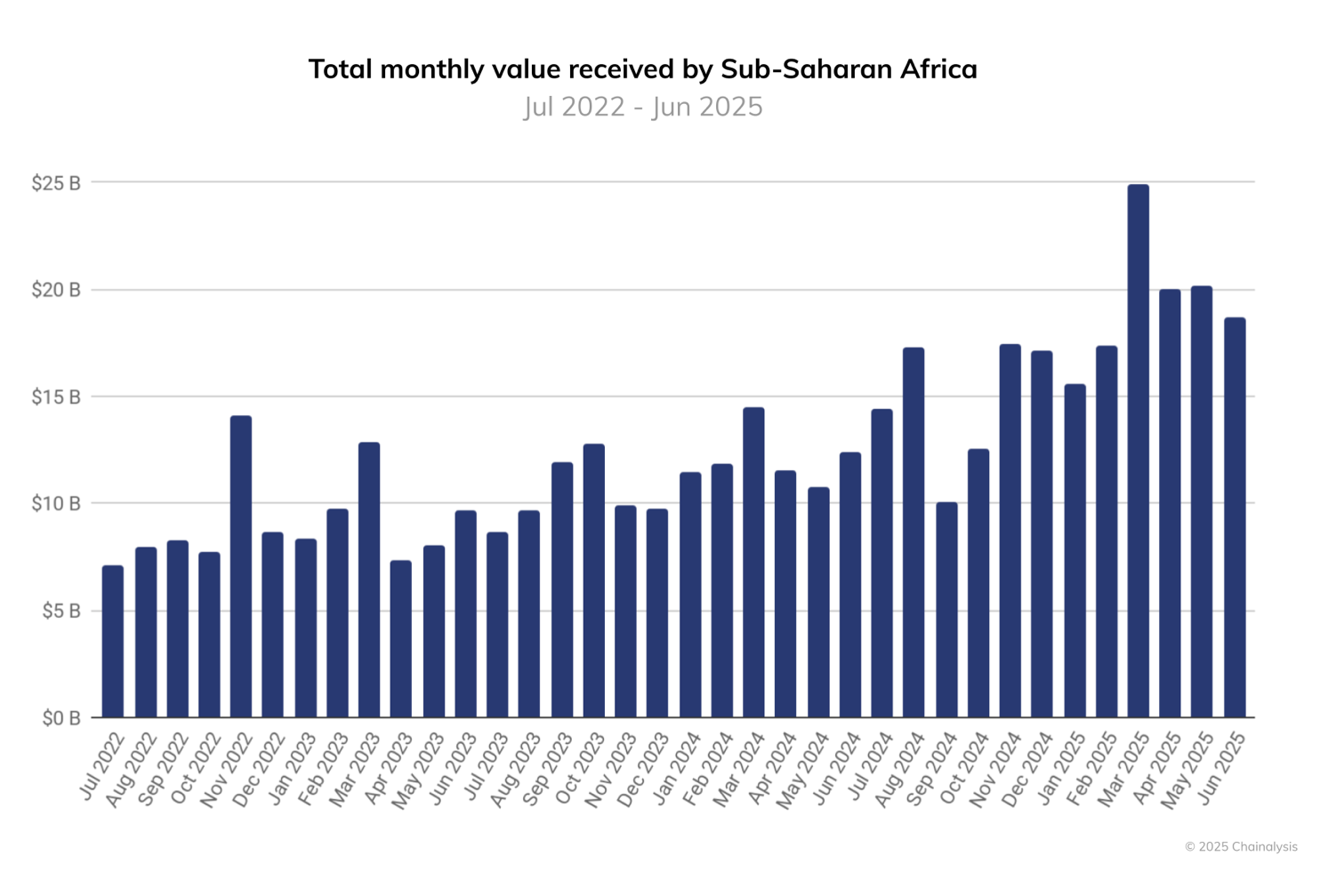 En algunas partes de África prefieren satoshis antes que dólares, según Stafford Masie En algunas partes de África prefieren satoshis antes que dólares, según Stafford Masie