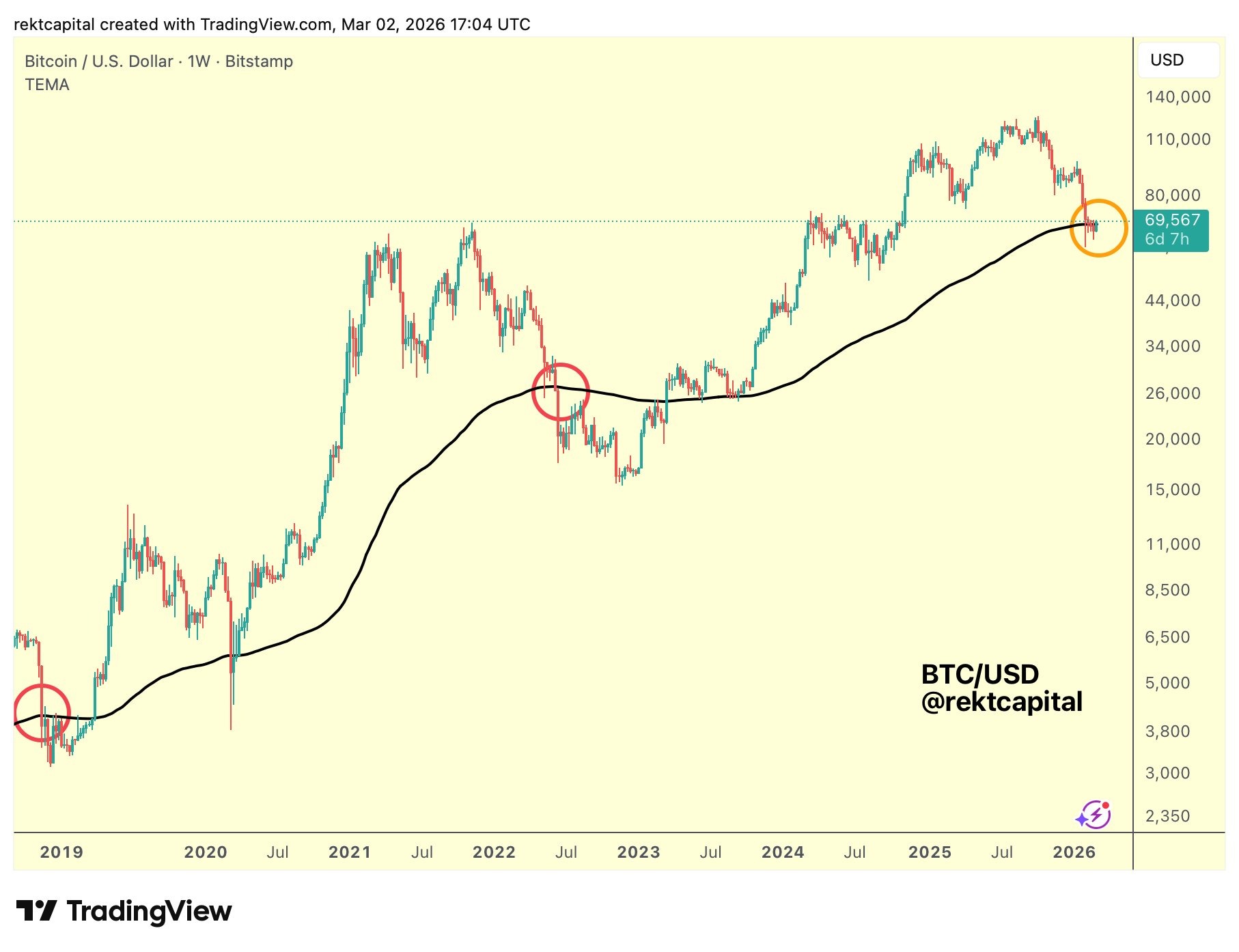 ¿Un repunte engañoso? Por qué varios analistas de Bitcoin dicen que el precio debe mantenerse en 70.000 dólares ¿Un repunte engañoso? Por qué varios analistas de Bitcoin dicen que el precio debe mantenerse en 70.000 dólares
