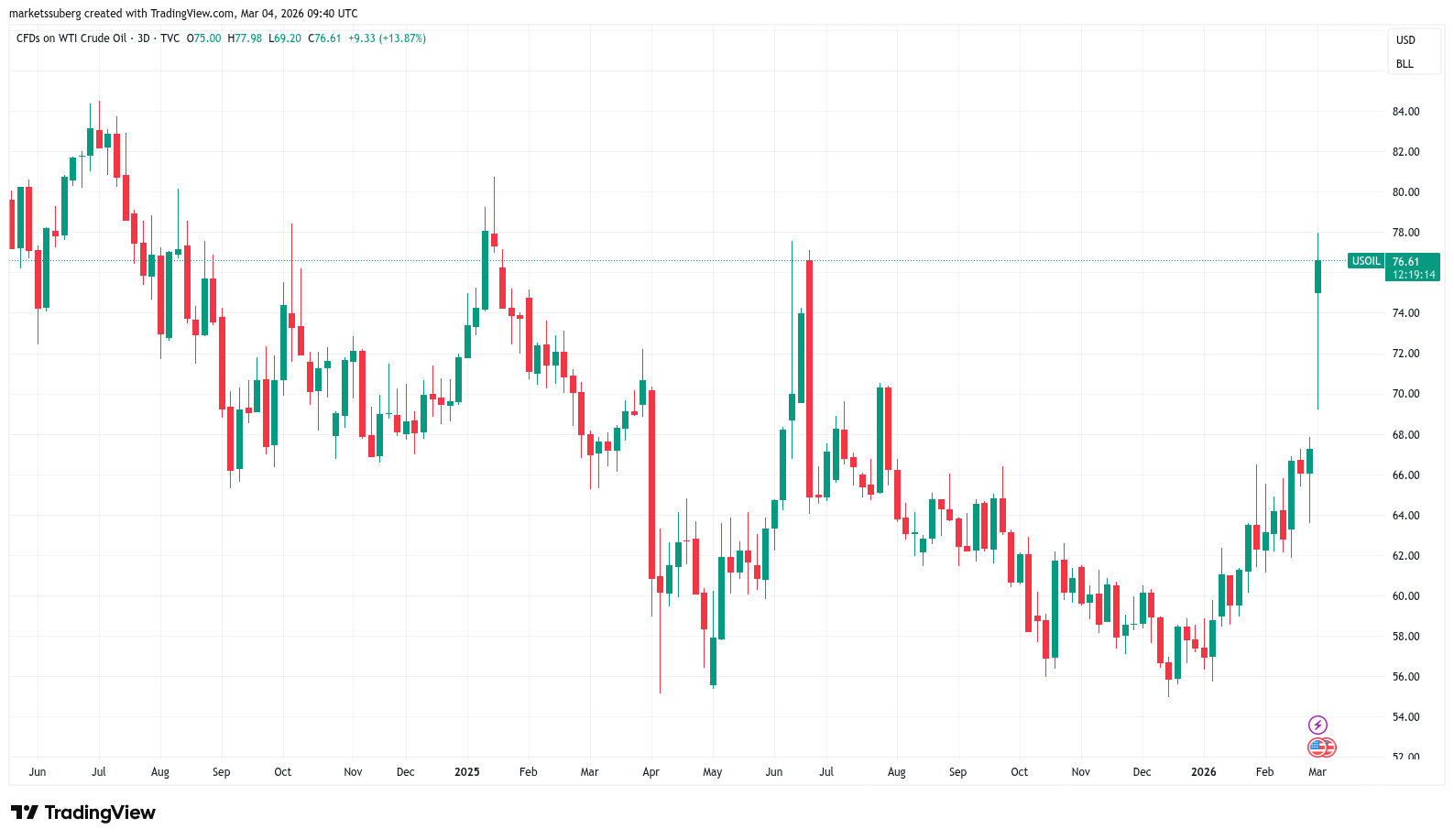 El precio de Bitcoin se acercó a máximos de un mes mientras los alcistas lo impulsaban a USD 72K El precio de Bitcoin se acercó a máximos de un mes mientras los alcistas lo impulsaban a USD 72K