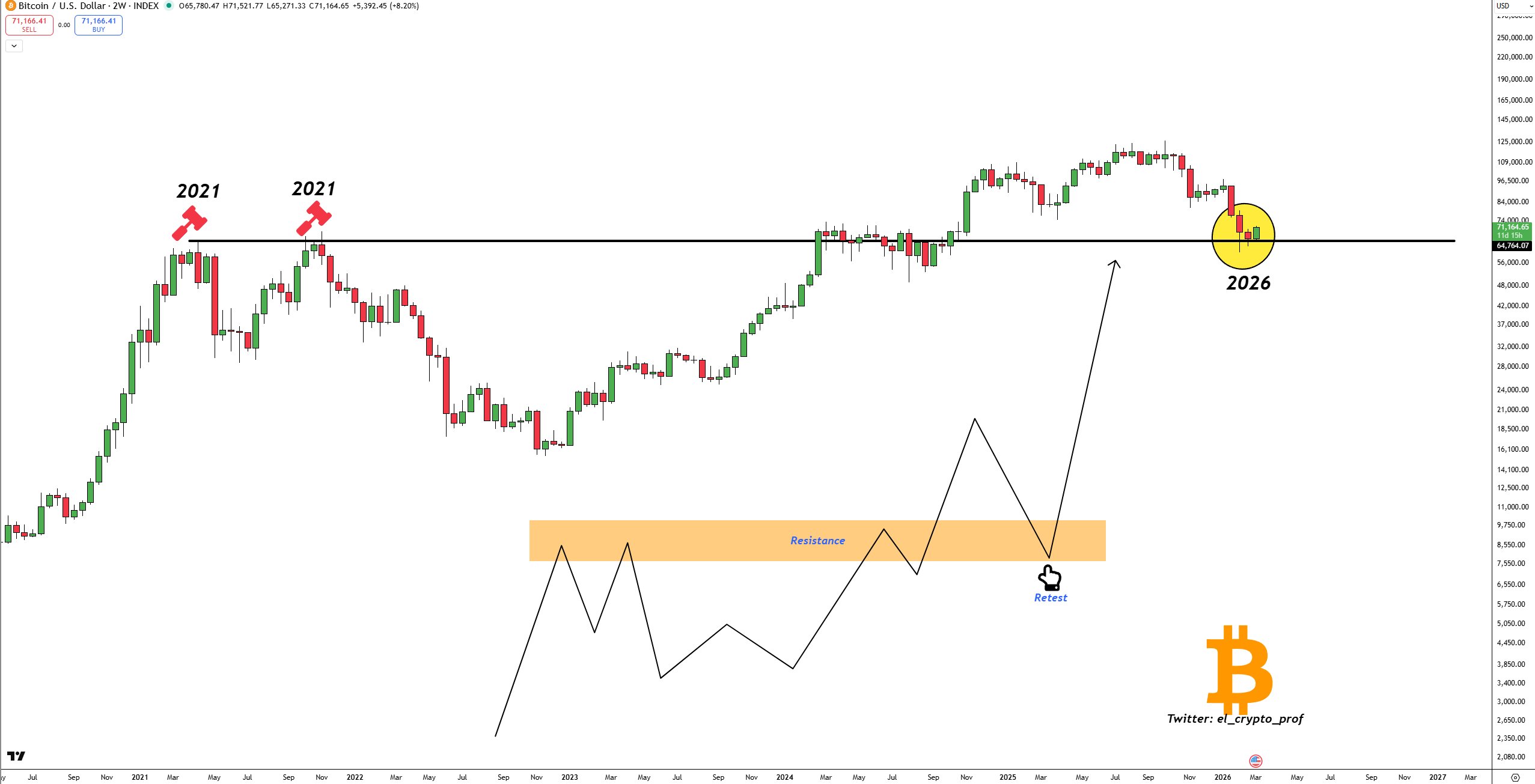El precio de Bitcoin se acercó a máximos de un mes mientras los alcistas lo impulsaban a USD 72K El precio de Bitcoin se acercó a máximos de un mes mientras los alcistas lo impulsaban a USD 72K