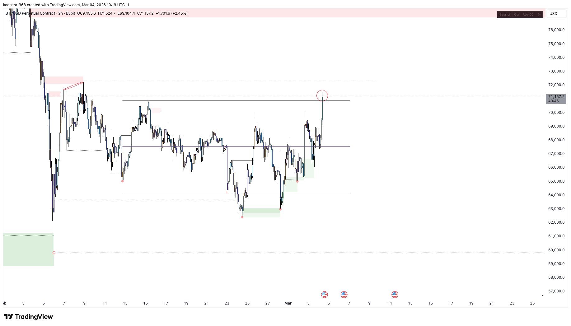 El precio de Bitcoin se acercó a máximos de un mes mientras los alcistas lo impulsaban a USD 72K El precio de Bitcoin se acercó a máximos de un mes mientras los alcistas lo impulsaban a USD 72K