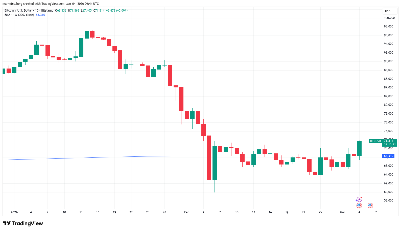 El precio de Bitcoin se acercó a máximos de un mes mientras los alcistas lo impulsaban a USD 72K El precio de Bitcoin se acercó a máximos de un mes mientras los alcistas lo impulsaban a USD 72K
