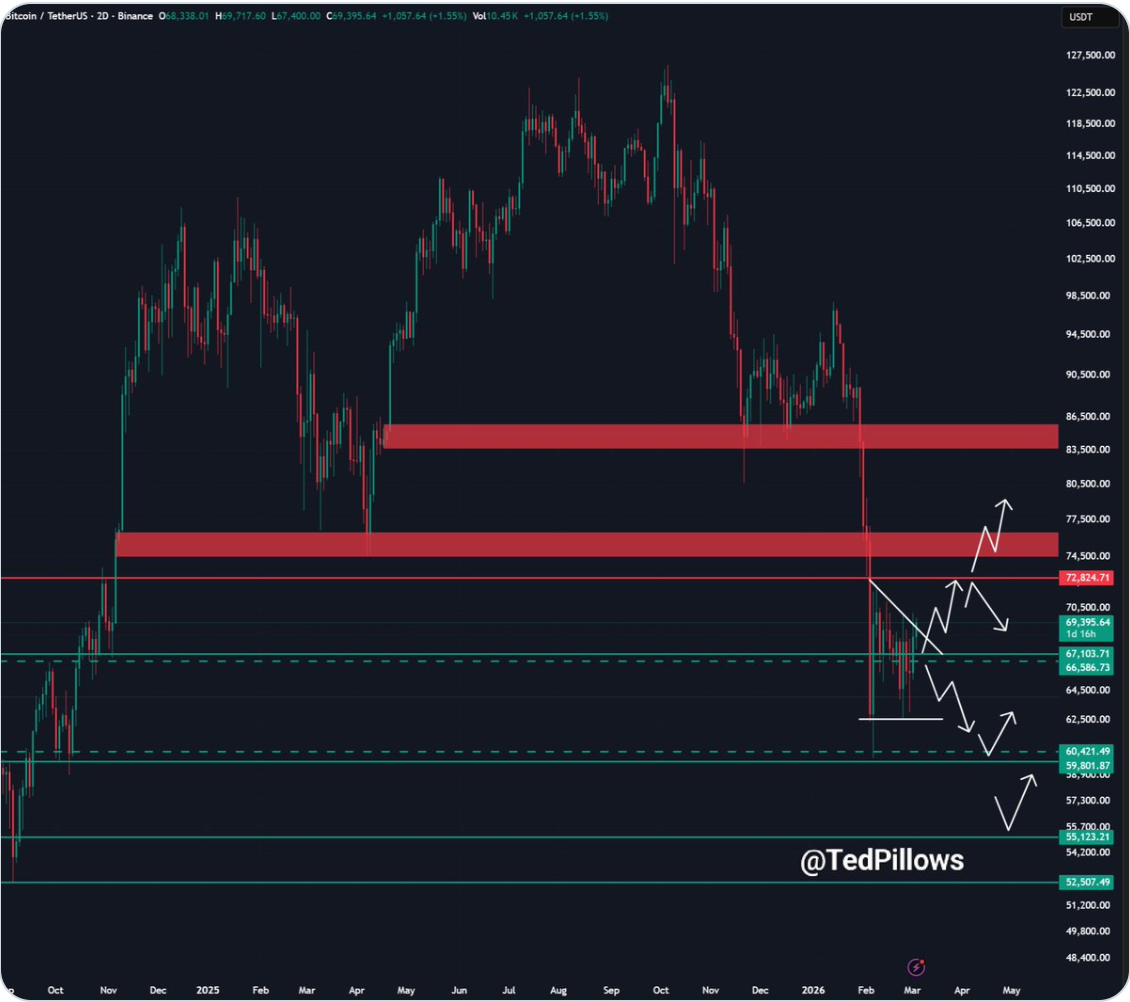 ¿Un repunte engañoso? Por qué varios analistas de Bitcoin dicen que el precio debe mantenerse en 70.000 dólares Criptomonedas, Precio de Bitcoin, Mercados, Análisis de Precios, Análisis de Mercado