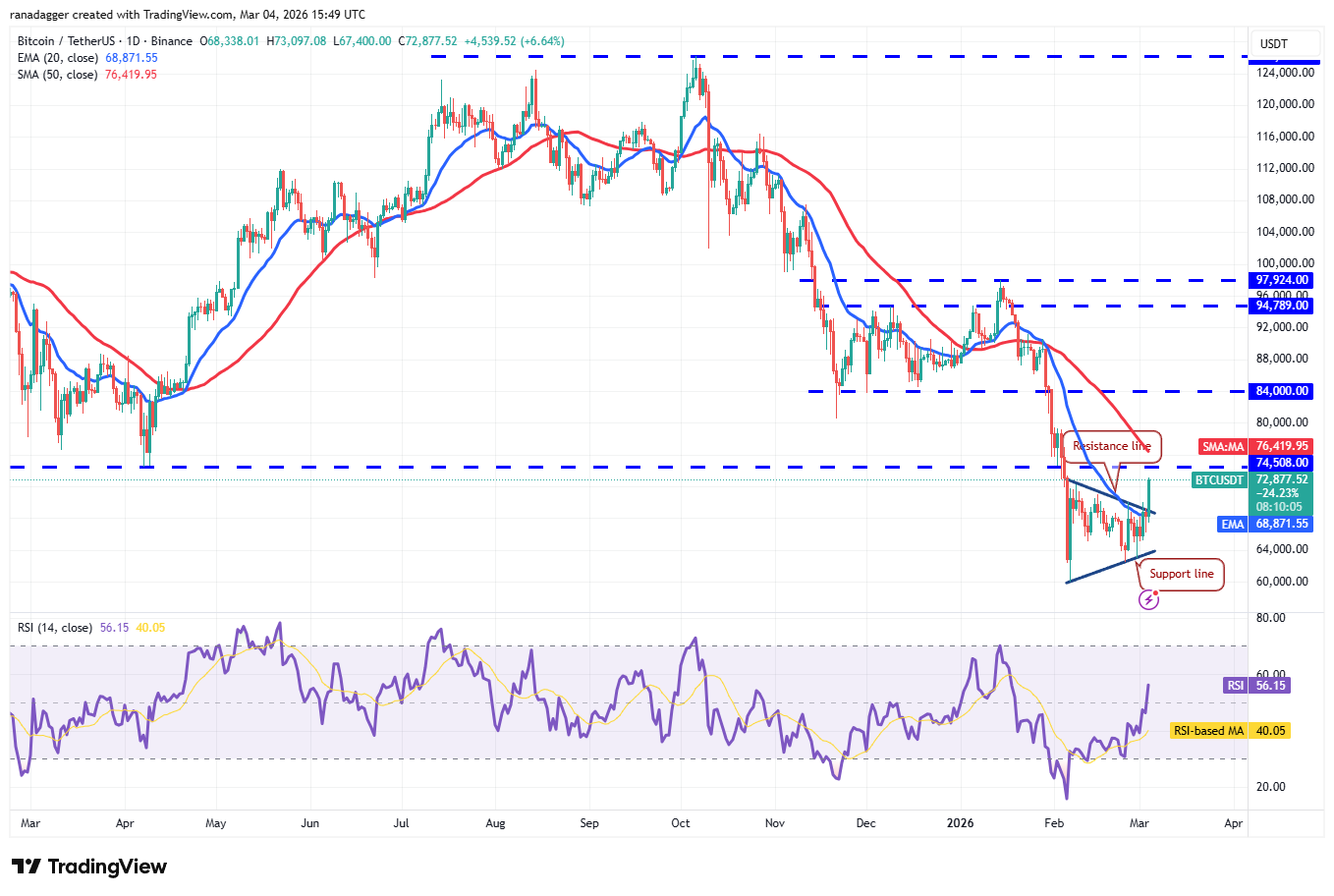 Predicciones de precios del 4 de marzo: BTC, ETH, BNB, XRP, SOL, DOGE, ADA, BCH, HYPE, LINK Predicciones de precios del 4 de marzo: BTC, ETH, BNB, XRP, SOL, DOGE, ADA, BCH, HYPE, LINK