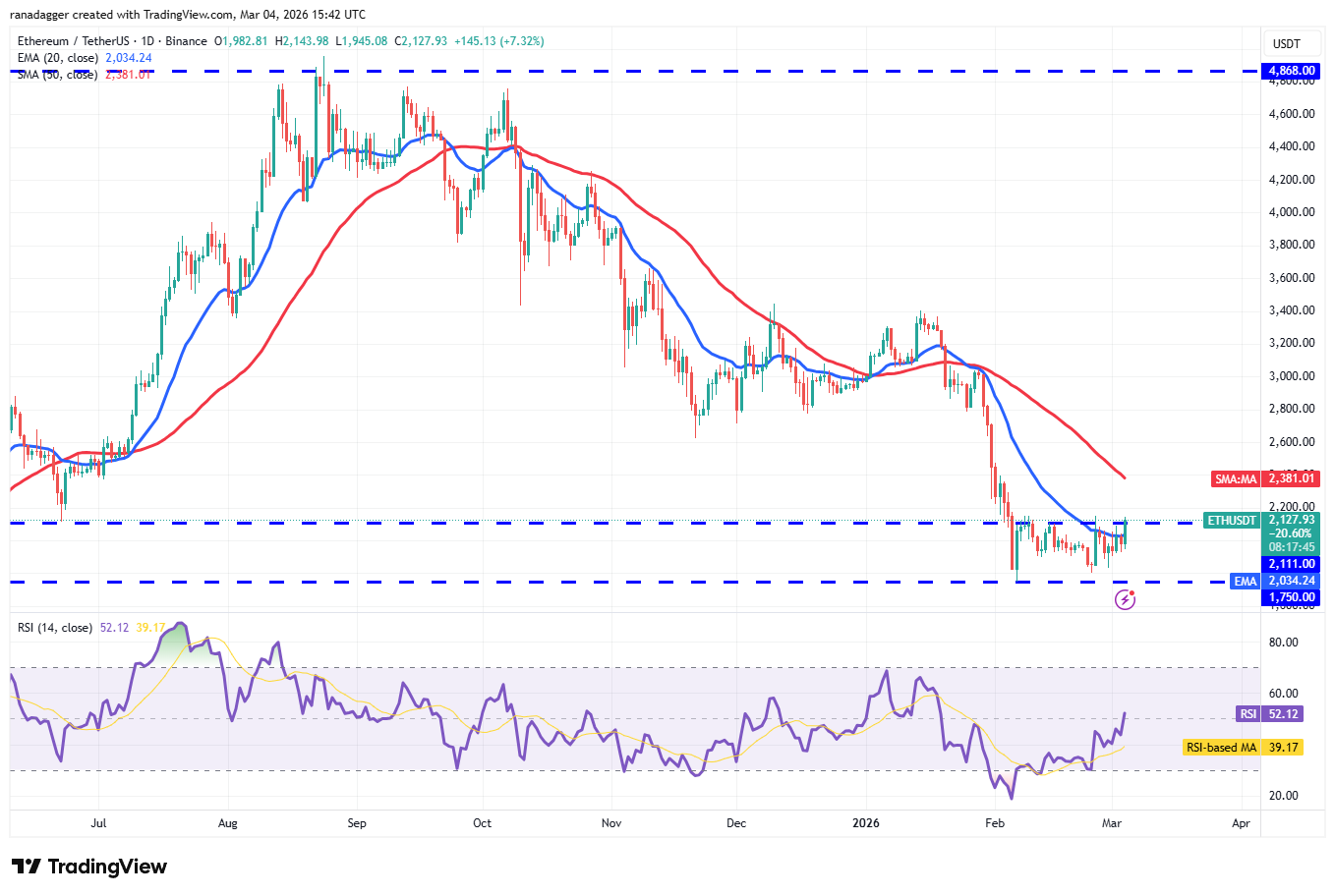 Predicciones de precios del 4 de marzo: BTC, ETH, BNB, XRP, SOL, DOGE, ADA, BCH, HYPE, LINK Predicciones de precios del 4 de marzo: BTC, ETH, BNB, XRP, SOL, DOGE, ADA, BCH, HYPE, LINK
