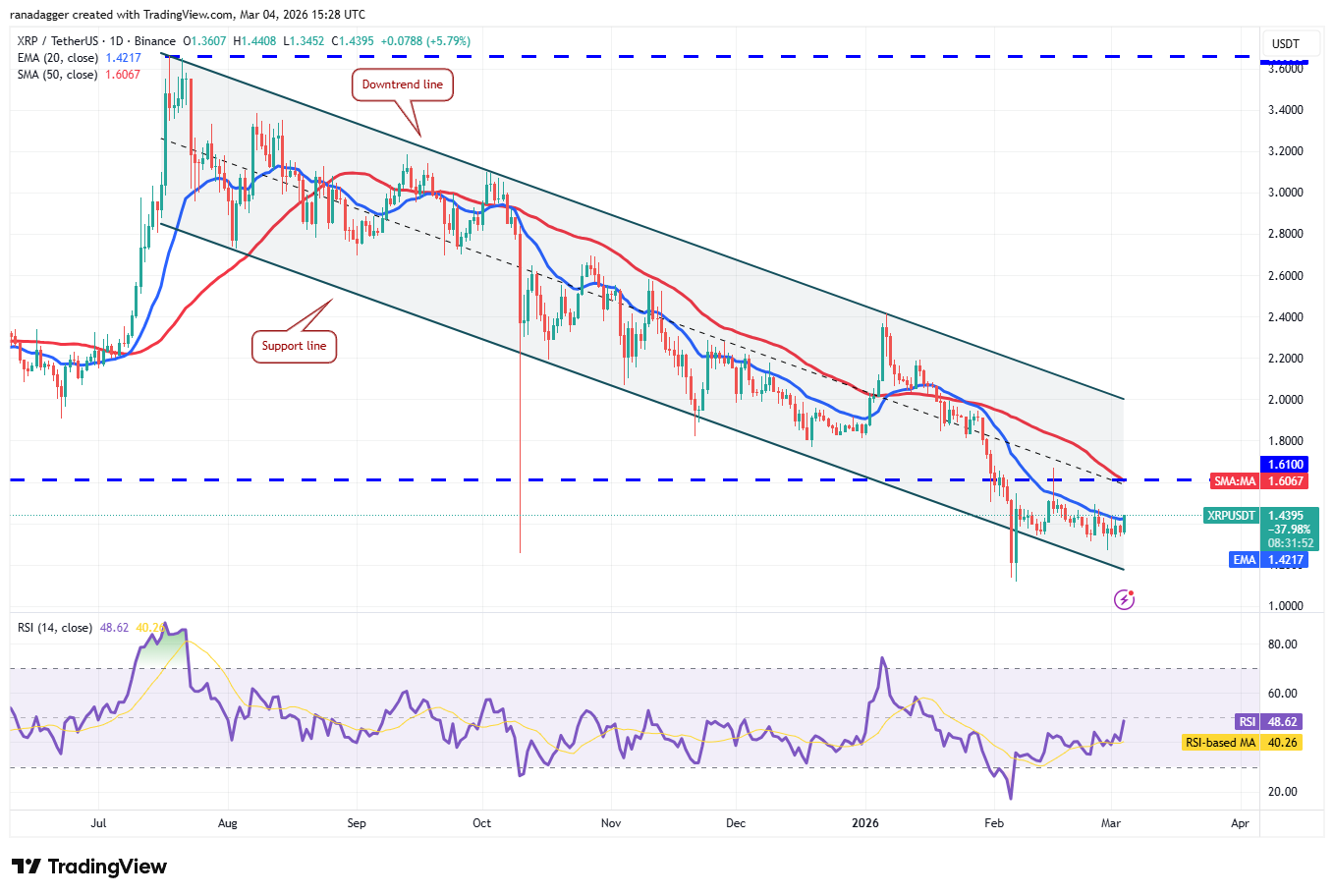 Predicciones de precios del 4 de marzo: BTC, ETH, BNB, XRP, SOL, DOGE, ADA, BCH, HYPE, LINK Predicciones de precios del 4 de marzo: BTC, ETH, BNB, XRP, SOL, DOGE, ADA, BCH, HYPE, LINK