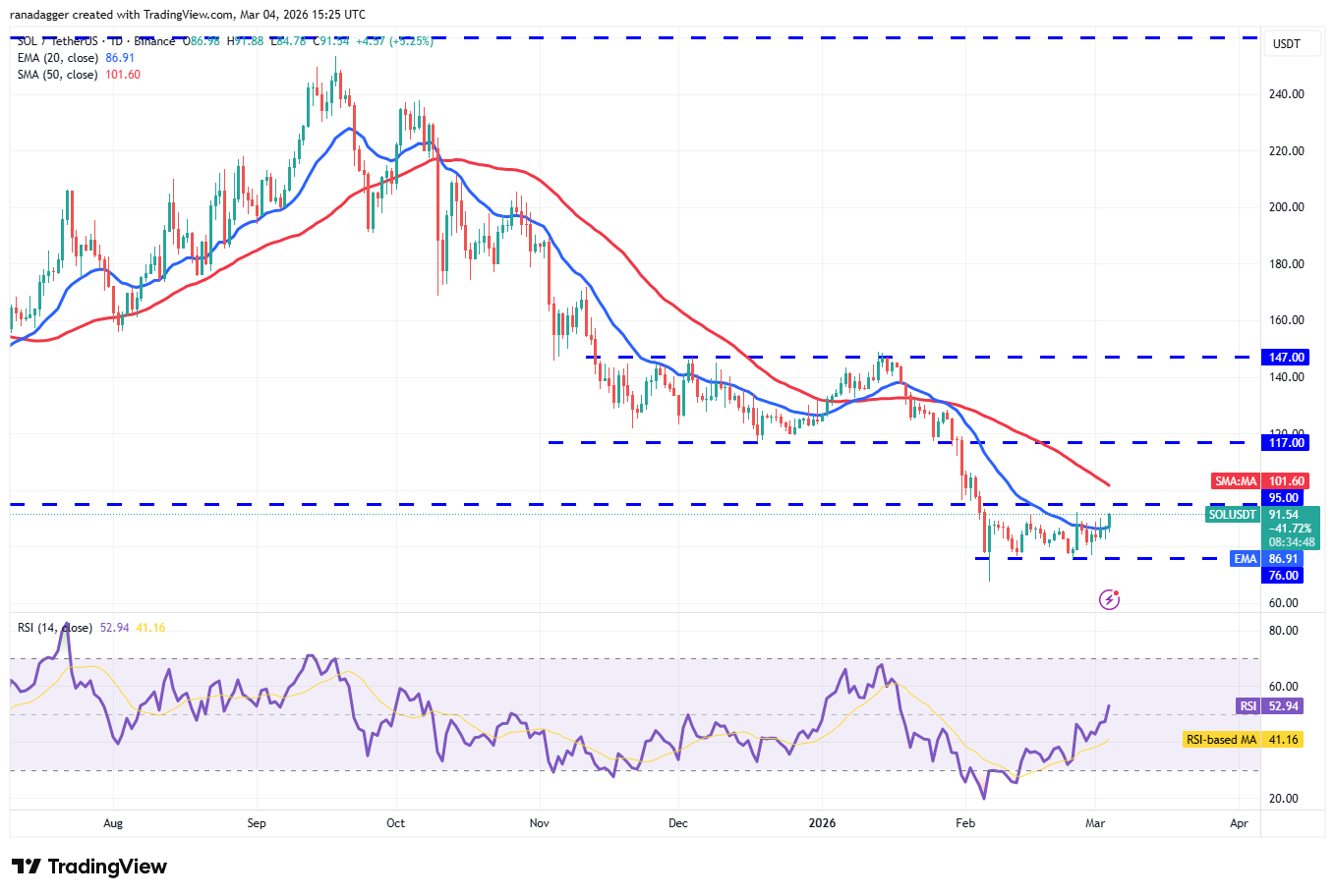 Predicciones de precios del 4 de marzo: BTC, ETH, BNB, XRP, SOL, DOGE, ADA, BCH, HYPE, LINK Predicciones de precios del 4 de marzo: BTC, ETH, BNB, XRP, SOL, DOGE, ADA, BCH, HYPE, LINK