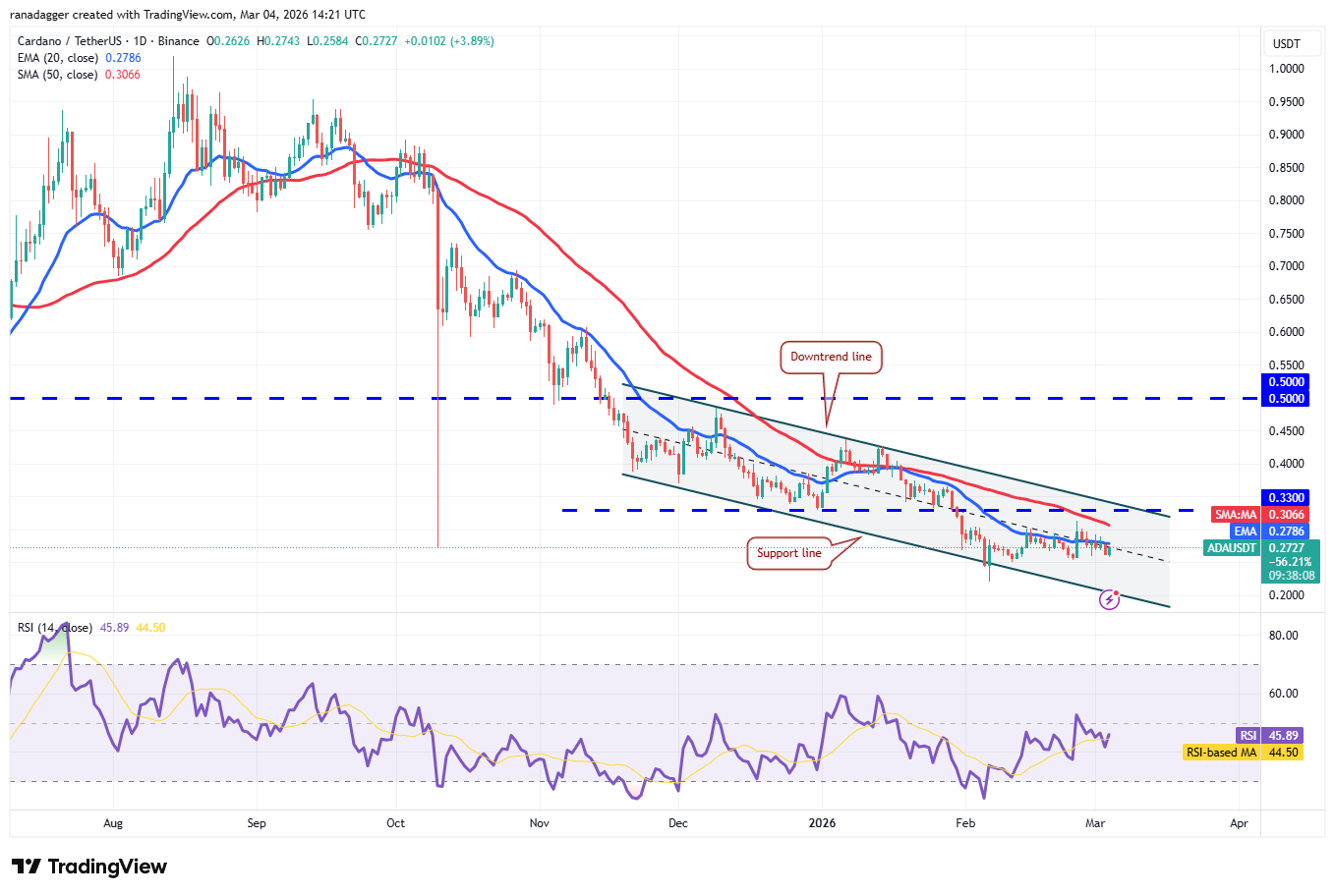 Predicciones de precios del 4 de marzo: BTC, ETH, BNB, XRP, SOL, DOGE, ADA, BCH, HYPE, LINK Predicciones de precios del 4 de marzo: BTC, ETH, BNB, XRP, SOL, DOGE, ADA, BCH, HYPE, LINK