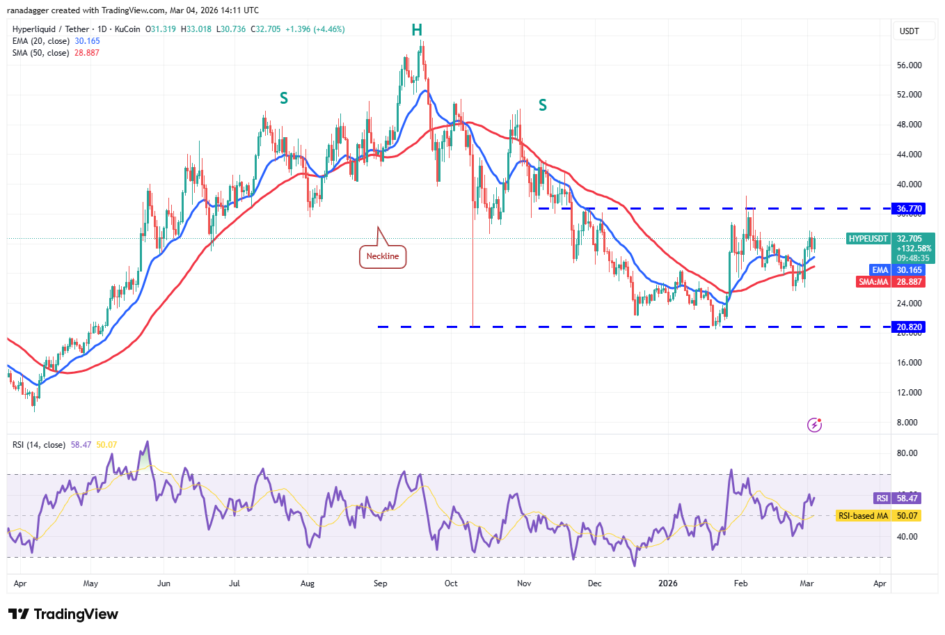 Predicciones de precios del 4 de marzo: BTC, ETH, BNB, XRP, SOL, DOGE, ADA, BCH, HYPE, LINK Predicciones de precios del 4 de marzo: BTC, ETH, BNB, XRP, SOL, DOGE, ADA, BCH, HYPE, LINK