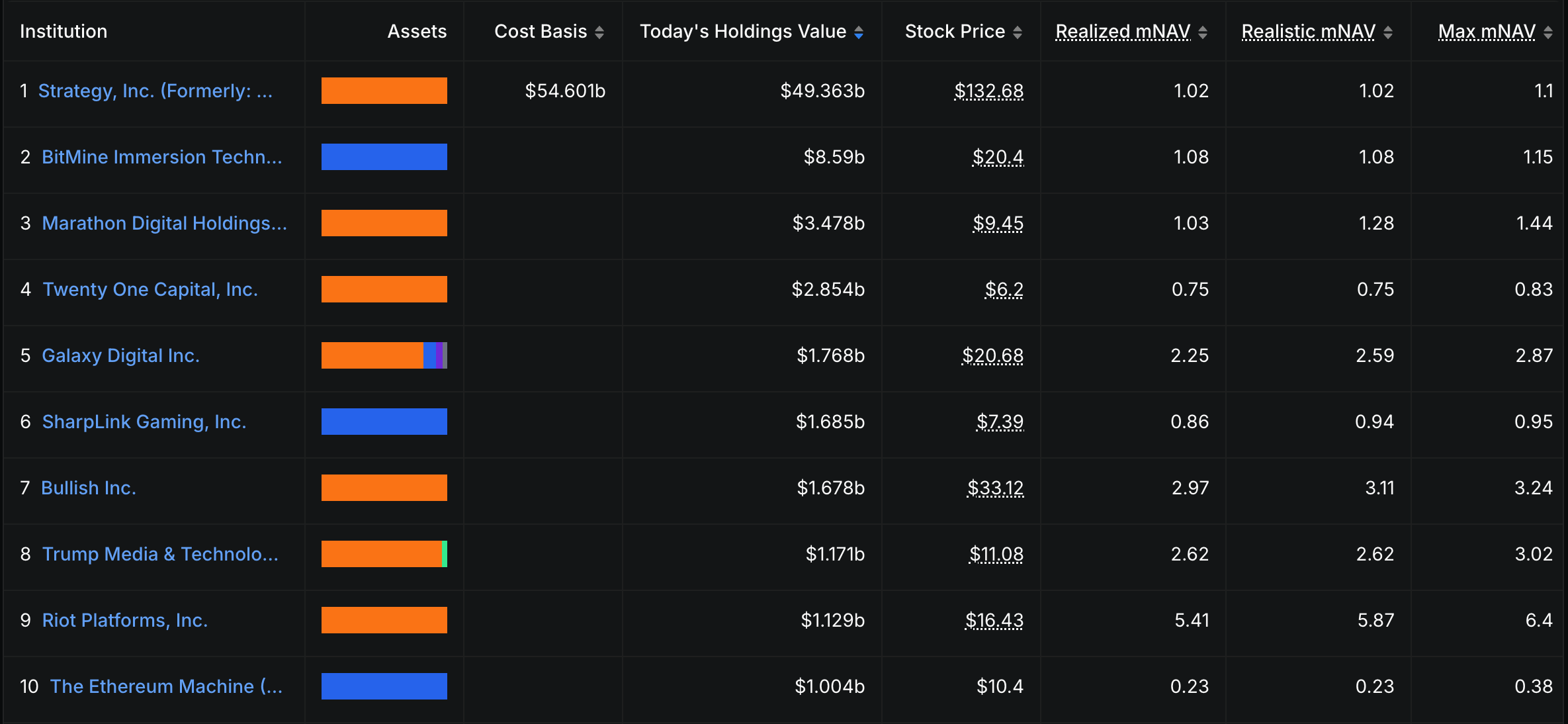 Las entradas en tesorerías de criptoactivos se desaceleran a su nivel más bajo desde octubre de 2024 Empresas