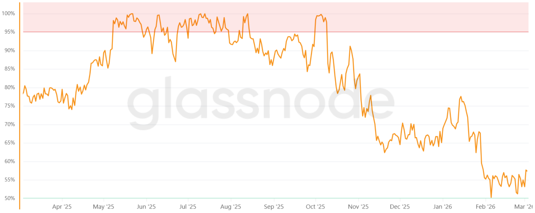 El impulso alcista de Bitcoin se aceleró, pero superar los 78.000 dólares sigue siendo un desafío El impulso alcista de Bitcoin se aceleró, pero superar los 78.000 dólares sigue siendo un desafío