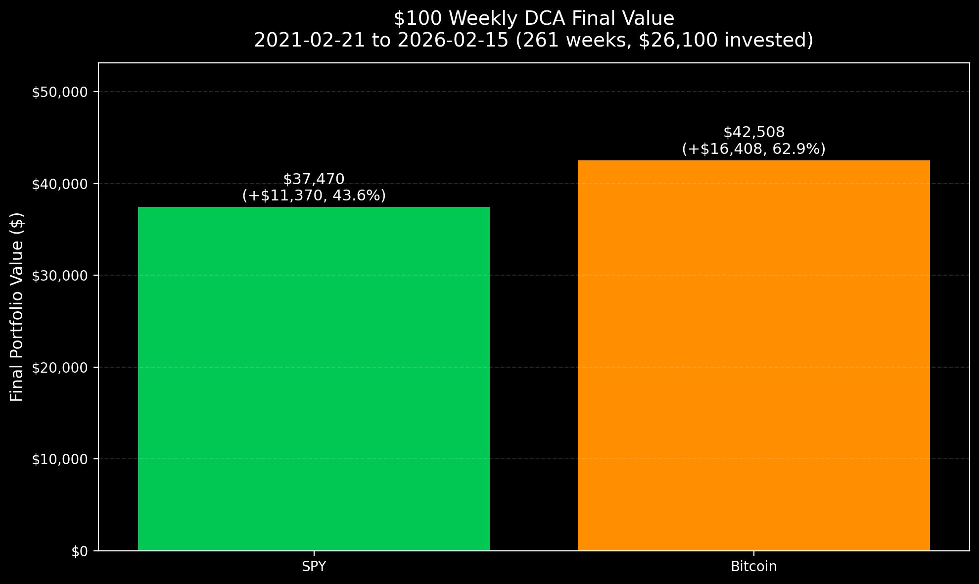Datos: Hacer dollar-cost averaging de Bitcoin es la estrategia más segura para ganancias a largo plazo Criptomonedas, Precio de Bitcoin, Análisis de Bitcoin, Adopción, Mercados, Análisis de Precios, Inversión en Criptomonedas, Fundamentos de la Inversión, Adopción de Bitcoin
