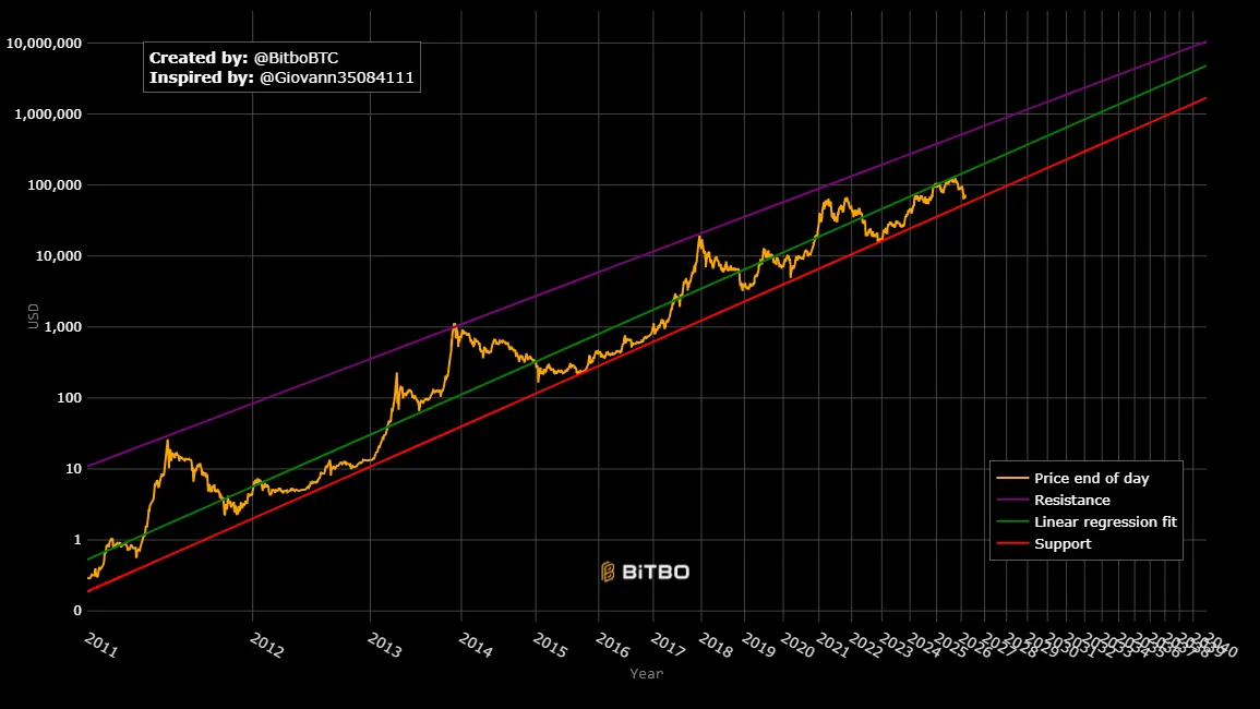 Datos: Hacer dollar-cost averaging de Bitcoin es la estrategia más segura para ganancias a largo plazo Criptomonedas, Precio de Bitcoin, Análisis de Bitcoin, Adopción, Mercados, Análisis de Precios, Inversión en Criptomonedas, Fundamentos de la Inversión, Adopción de Bitcoin