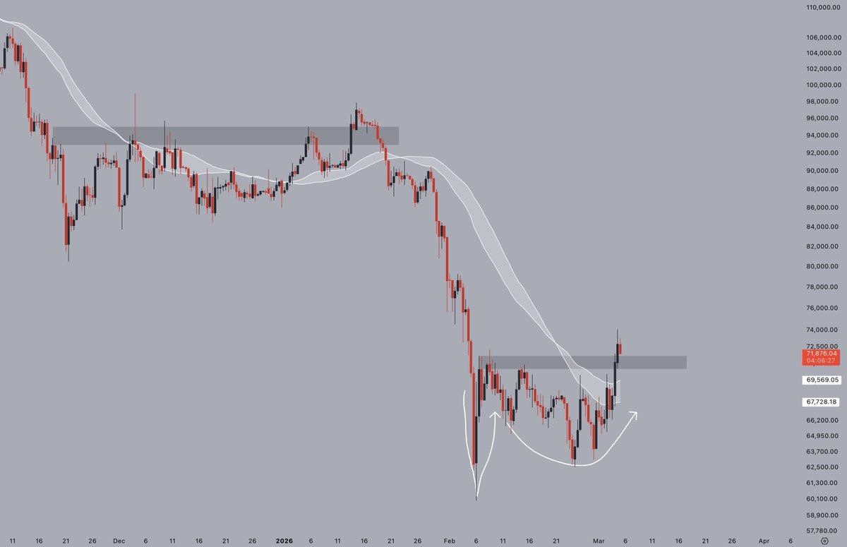 Estos 4 gráficos de Bitcoin indican que el precio del BTC está formando un suelo Estos 4 gráficos de Bitcoin indican que el precio del BTC está formando un suelo