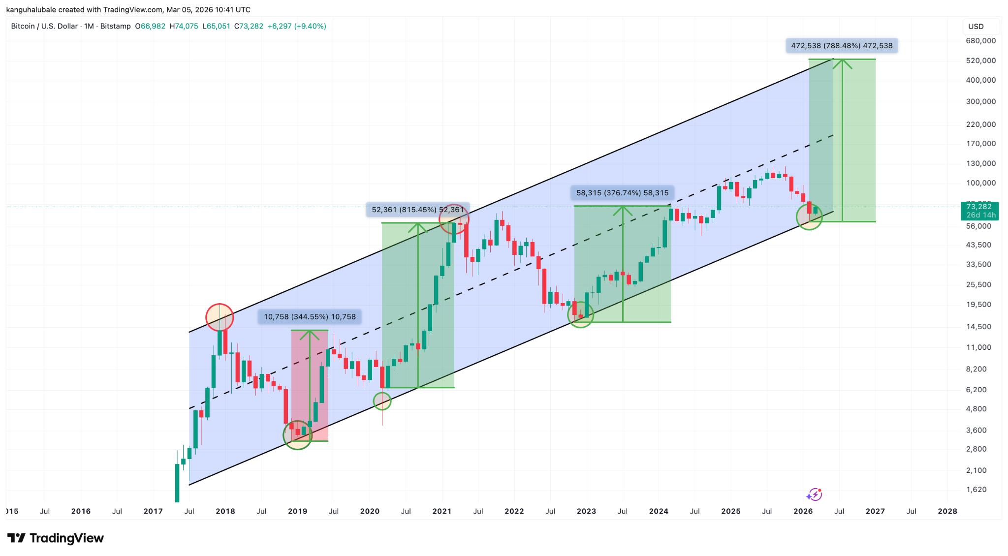 Estos 4 gráficos de Bitcoin indican que el precio del BTC está formando un suelo Estos 4 gráficos de Bitcoin indican que el precio del BTC está formando un suelo