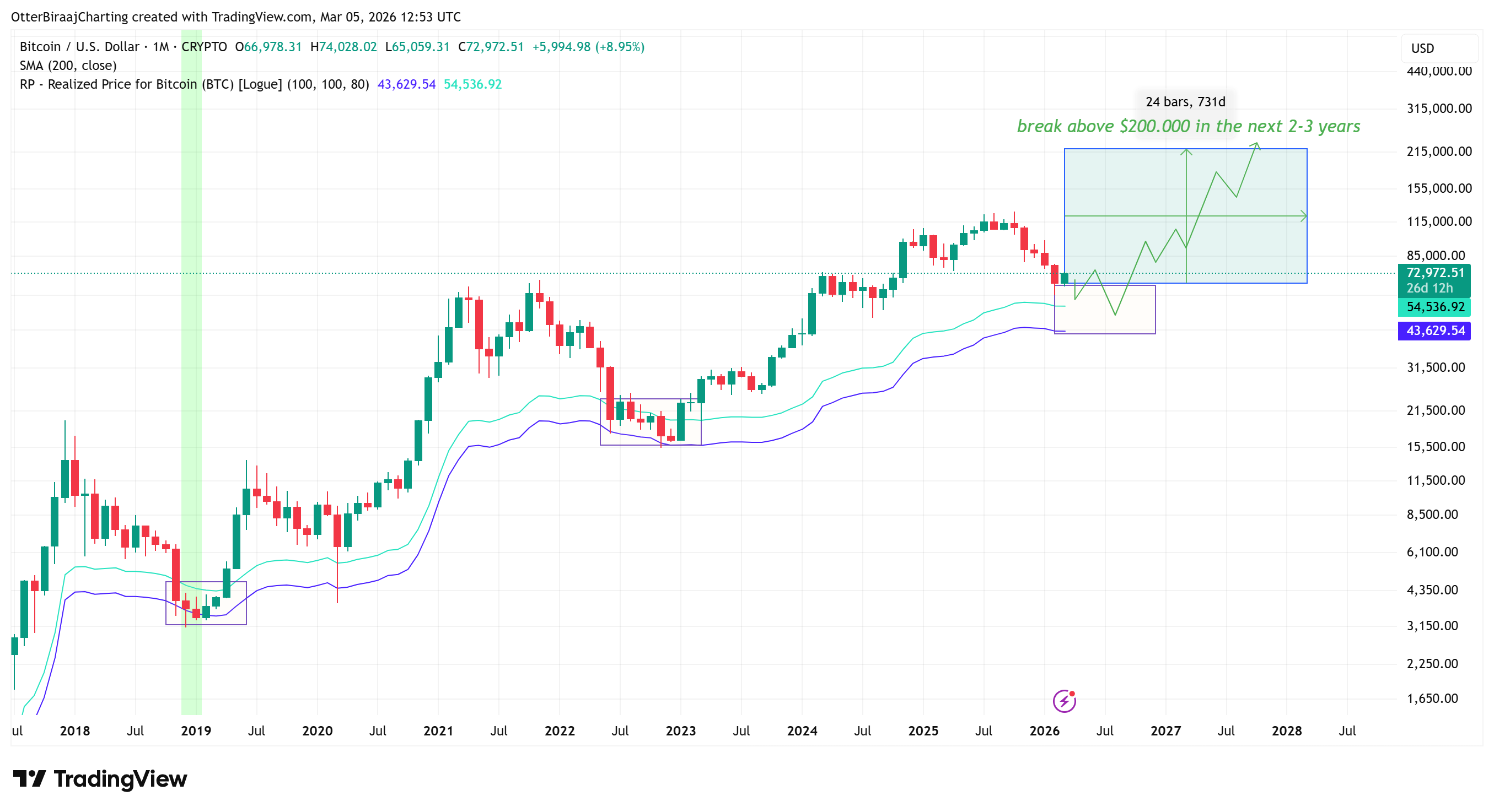 Al comprar Bitcoin, no esperes ganancias por al menos 3 años Criptomonedas, Precio de Bitcoin, Análisis de Bitcoin, Adopción, Mercados, Análisis de Precios, Análisis de Mercado, Inversión en Criptomonedas