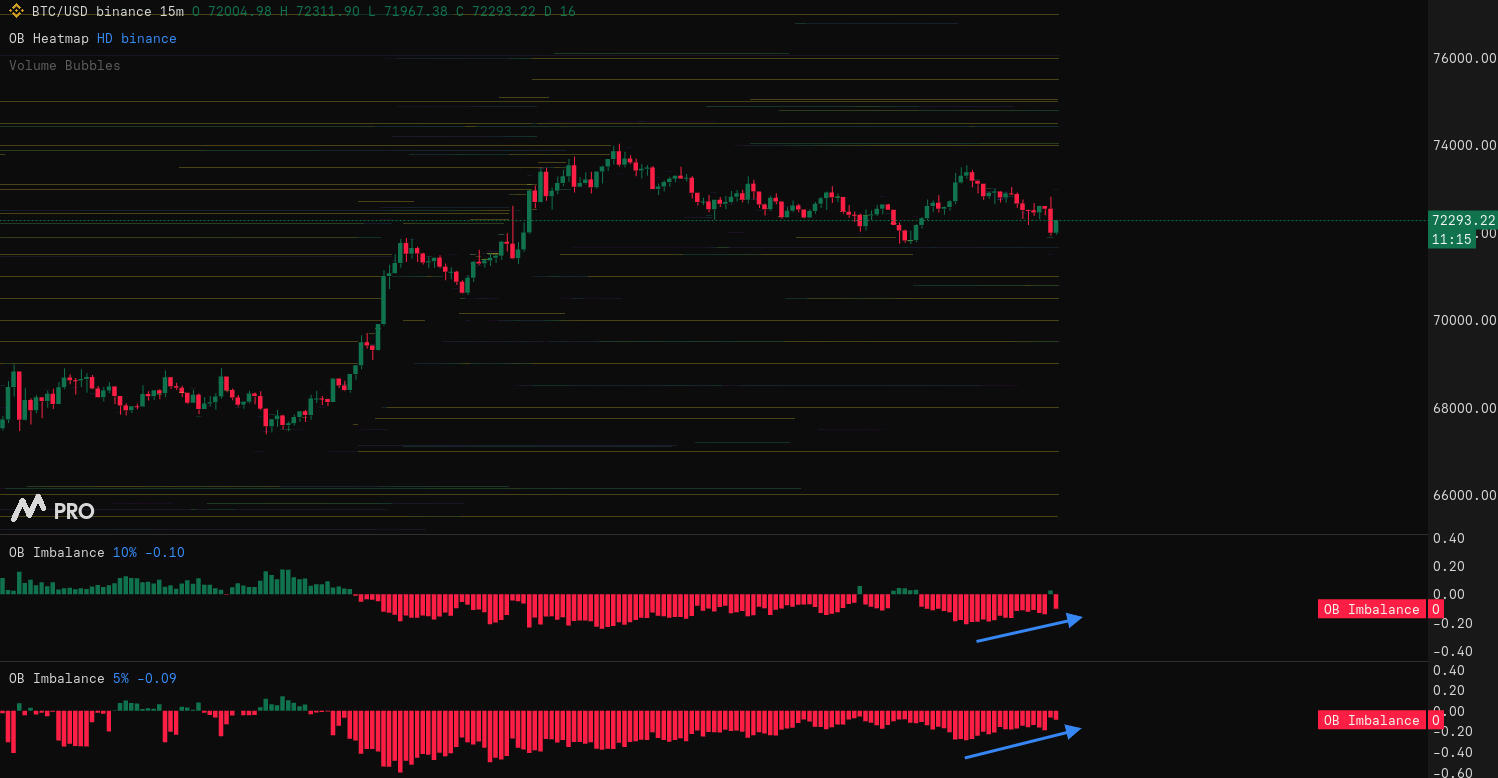 El precio de Bitcoin comenzó a borrar la ruptura de USD 74K ¿Se prevé una nueva caída? El precio de Bitcoin comenzó a borrar la ruptura de USD 74K ¿Se prevé una nueva caída?
