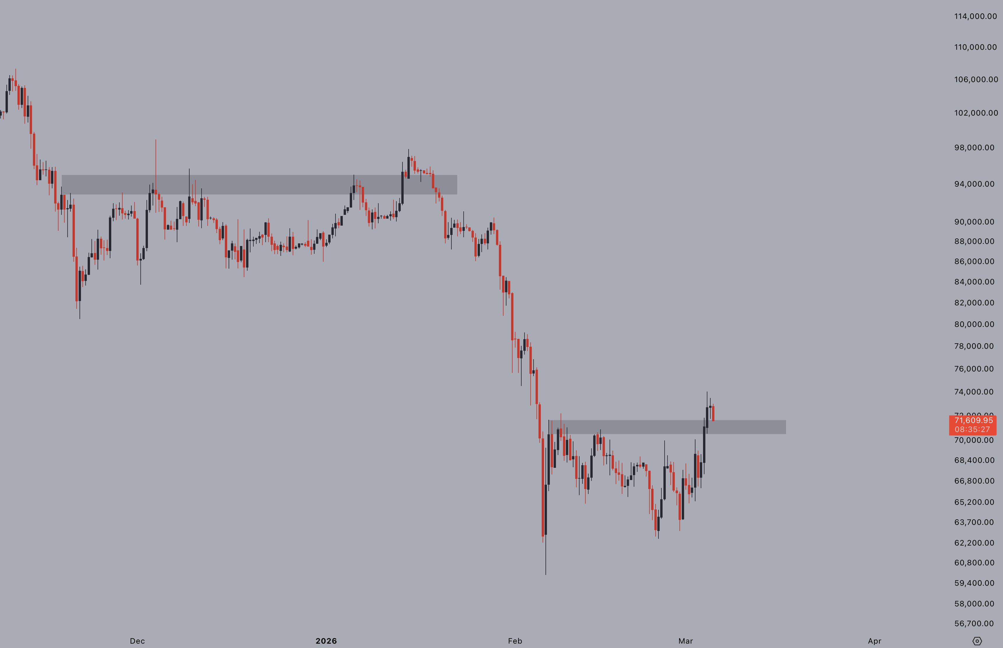 El precio de Bitcoin comenzó a borrar la ruptura de USD 74K ¿Se prevé una nueva caída? El precio de Bitcoin comenzó a borrar la ruptura de USD 74K ¿Se prevé una nueva caída?