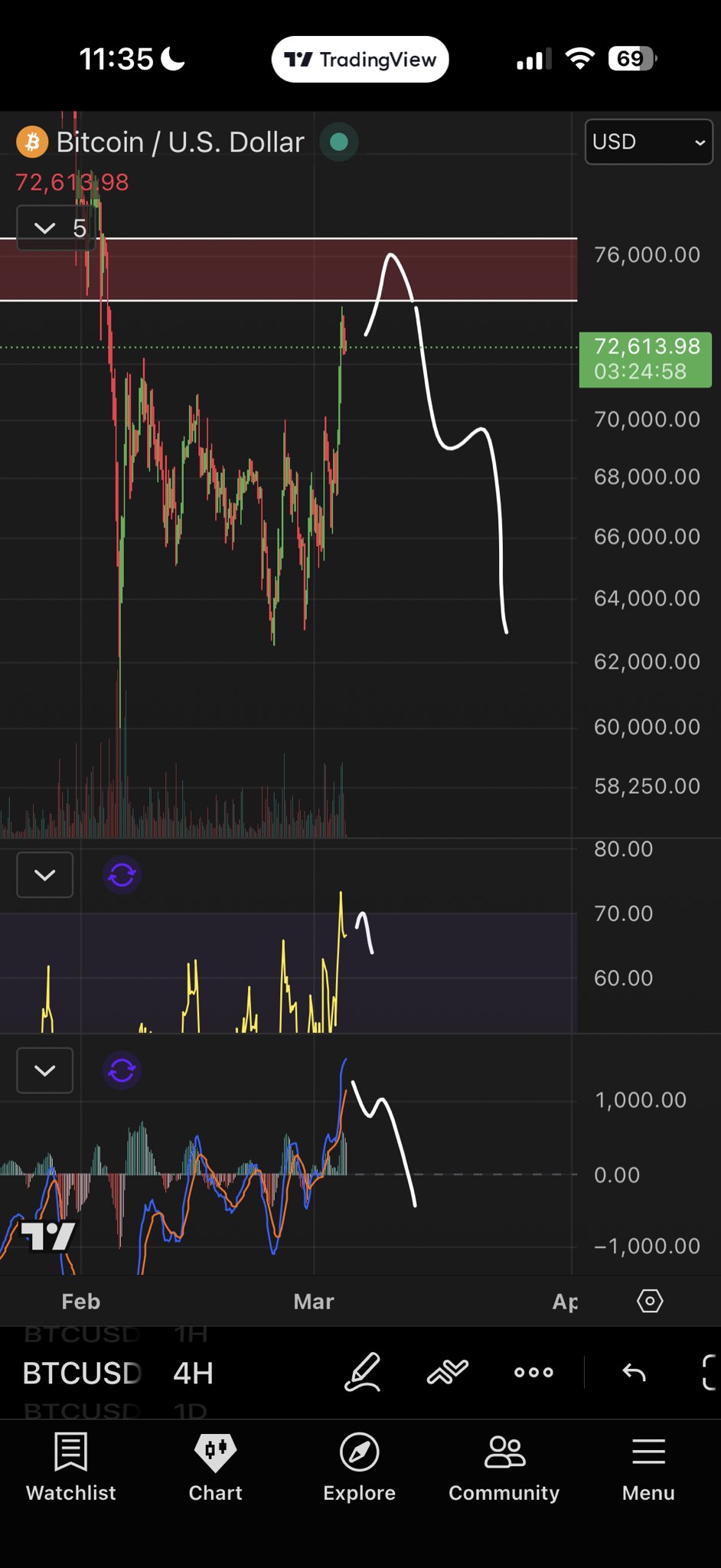 El precio de Bitcoin comenzó a borrar la ruptura de USD 74K ¿Se prevé una nueva caída? El precio de Bitcoin comenzó a borrar la ruptura de USD 74K ¿Se prevé una nueva caída?