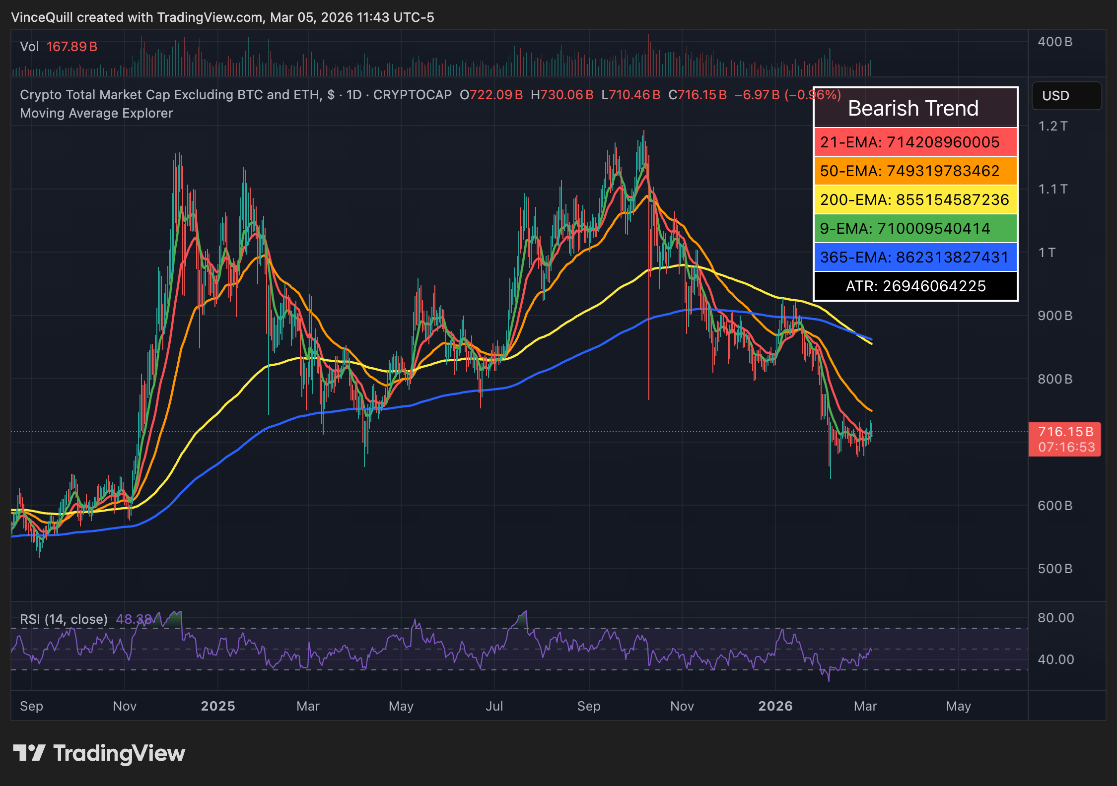 Analista: 38% de las altcoins están cerca de mínimos históricos, peor que cuando quebró FTX Criptomonedas, Mercados, Vigilancia de Altcoins