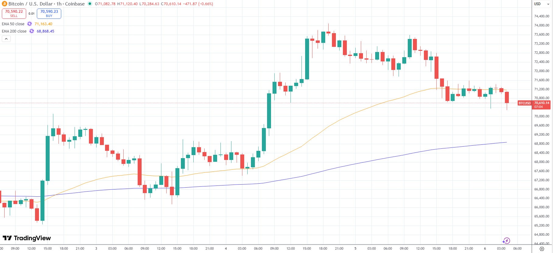Según analistas, el repunte de Bitcoin se enfrenta a vientos en contra, ya que persiste el mercado bajista Según analistas, el repunte de Bitcoin se enfrenta a vientos en contra, ya que persiste el mercado bajista