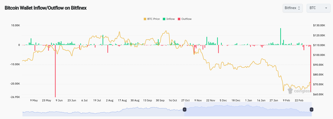 Un "anómalo flujo de salida" de Bitcoin vio 32.000 BTC abandonar exchanges en un solo día Un "anómalo flujo de salida" de Bitcoin vio 32.000 BTC abandonar exchanges en un solo día