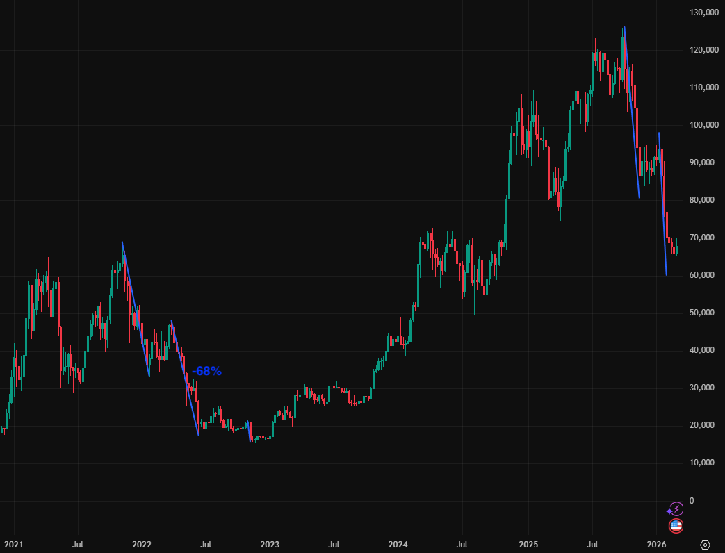 ¿Fueron los 74.000 dólares una trampa alcista? Traders de Bitcoin discrepan sobre la repetición de la caída de 2022 ¿Fueron los 74.000 dólares una trampa alcista? Traders de Bitcoin discrepan sobre la repetición de la caída de 2022