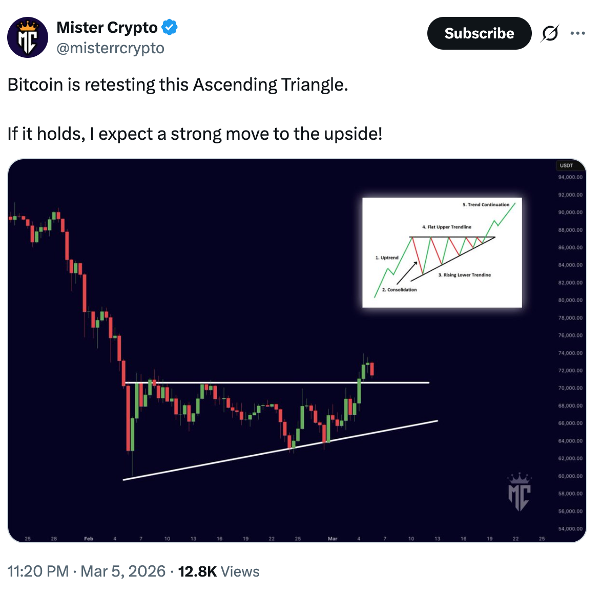 ¿Fueron los 74.000 dólares una trampa alcista? Traders de Bitcoin discrepan sobre la repetición de la caída de 2022 ¿Fueron los 74.000 dólares una trampa alcista? Traders de Bitcoin discrepan sobre la repetición de la caída de 2022