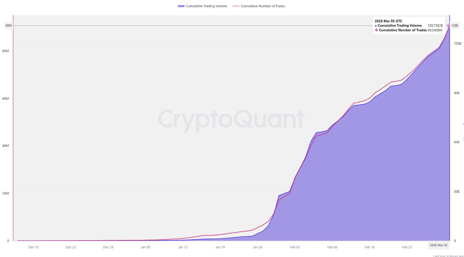 Exchanges ganaron terreno mientras el mercado de commodities tokenizados sube hasta USD 7.700M Exchanges ganaron terreno mientras el mercado de commodities tokenizados sube hasta USD 7.700M