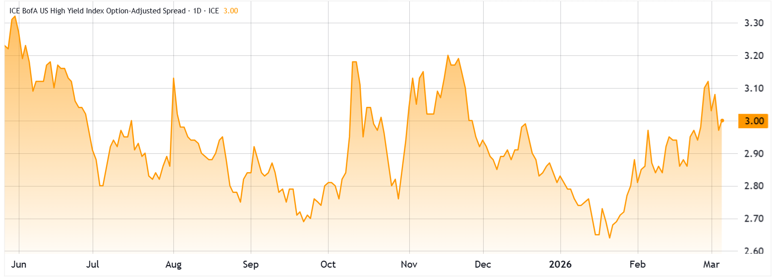 Aumentan las probabilidades de que el precio de BTC caiga a 65.000 dólares a medida que los problemas del crédito privado y la guerra de EEUU sacuden los mercados Aumentan las probabilidades de que el precio de BTC caiga a 65.000 dólares a medida que los problemas del crédito privado y la guerra de EEUU sacuden los mercados