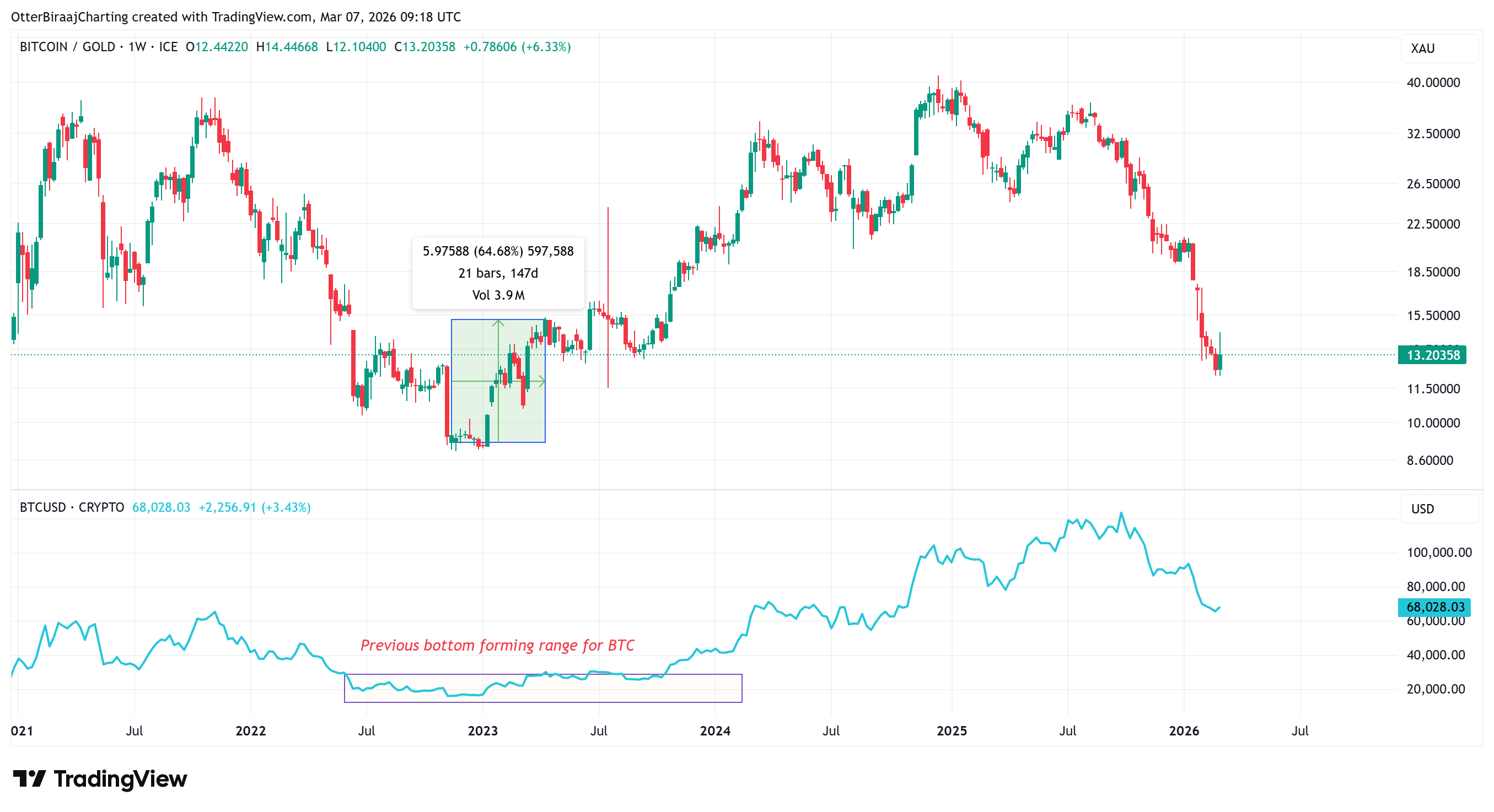 Bitcoin vs oro: los flujos de ETFs apuntan a señales tempranas de una rotación de capital Criptomonedas, Israel, Oro, Precio de Bitcoin, Análisis de Bitcoin, Adopción, Irán, Mercados, Análisis de Precios, Análisis de Mercado, ETF de Bitcoin, ETF