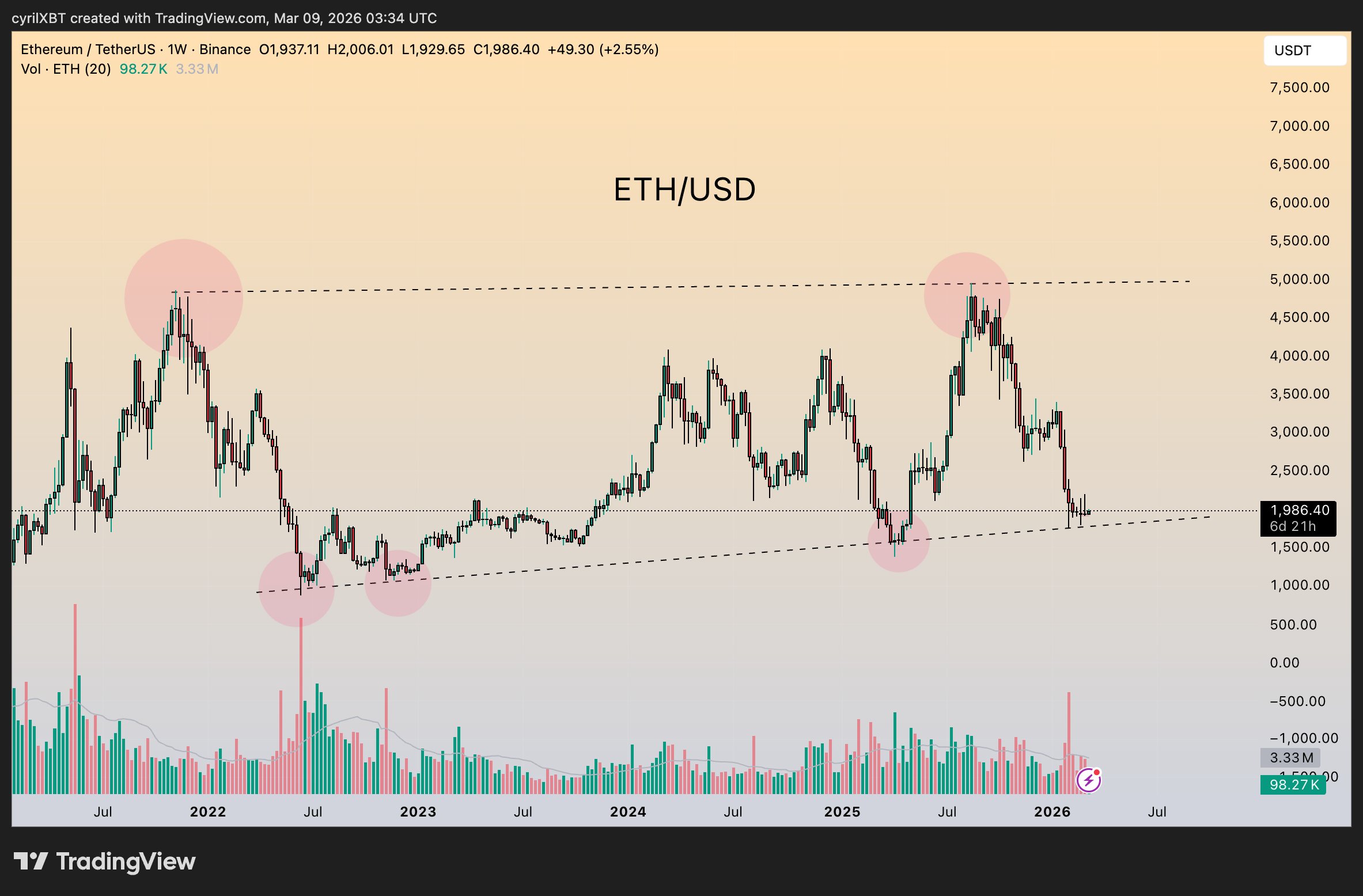 Ether se mantuvo en los 2.000 dólares mientras traders buscan liquidar posiciones cortas en los niveles más altos Criptomonedas, Ethereum, Mercados, Exchange de Criptomonedas, Apalancamiento, Análisis de Precio, Futuros, Análisis de Mercado, Observatorio de Altcoins, Precio de Ether, Liquidez